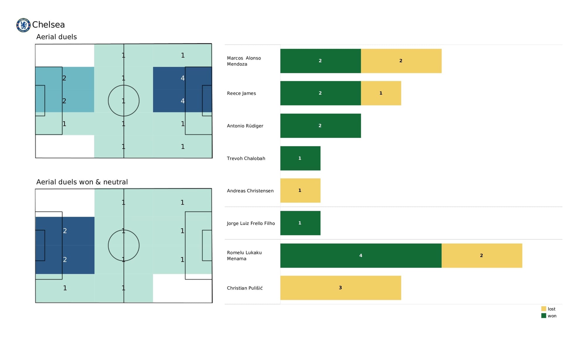 Premier League 2021/22: Aston Villa vs Chelsea - post-match data viz and stats