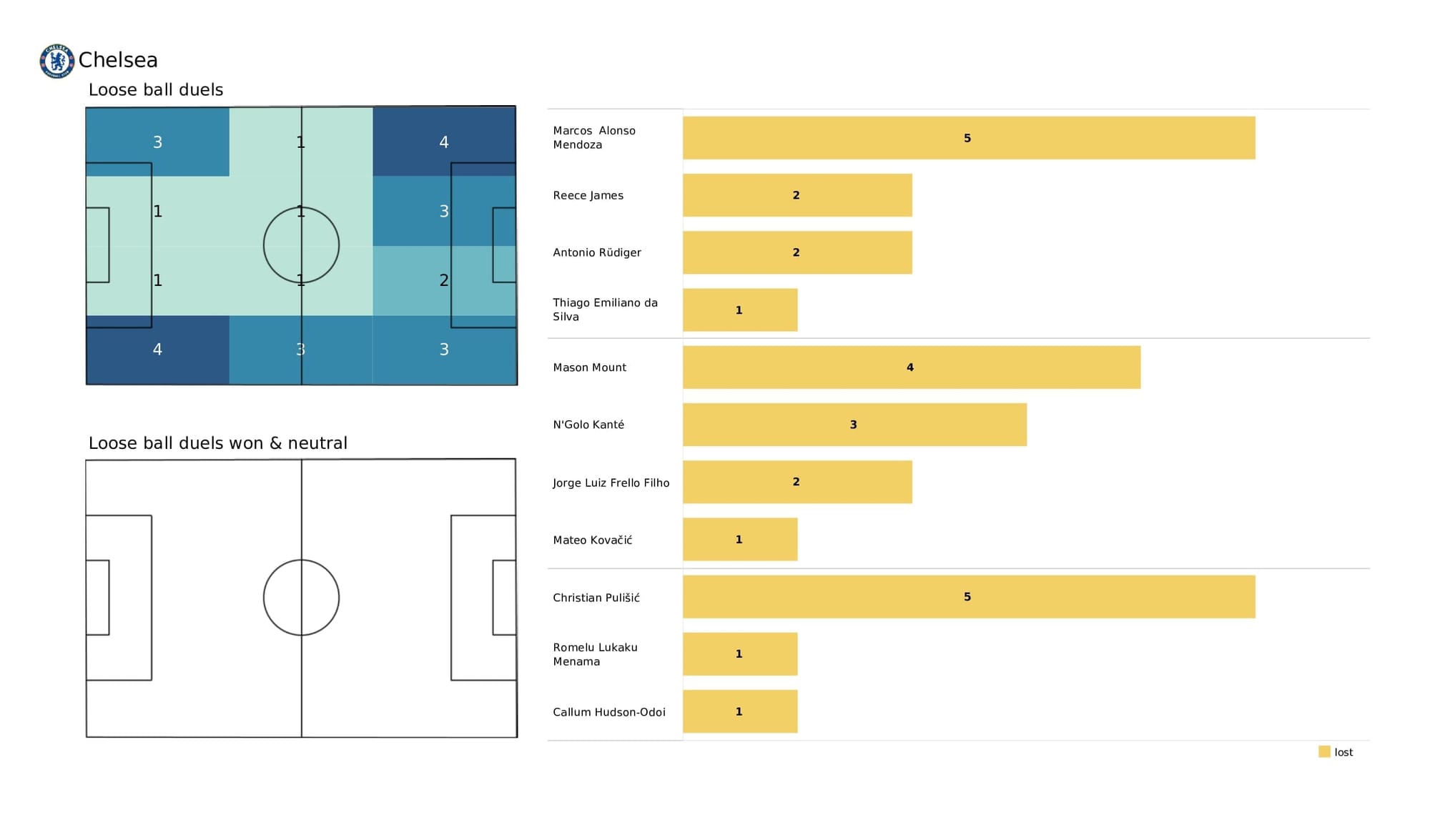 Premier League 2021/22: Aston Villa vs Chelsea - post-match data viz and stats