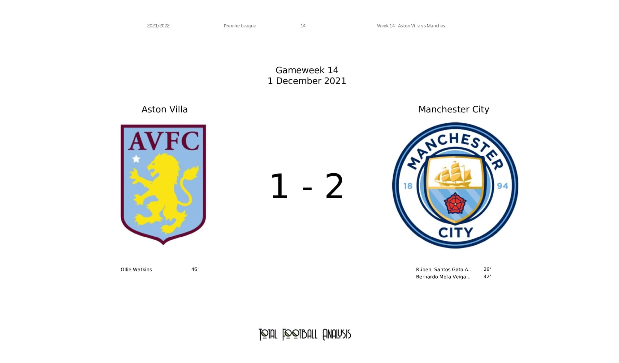 Premier League 2021/22: Aston Villa vs Man City - post-match data viz and stats