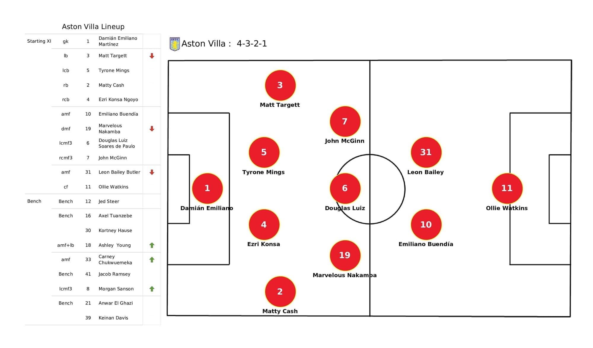 Premier League 2021/22: Aston Villa vs Man City - post-match data viz and stats