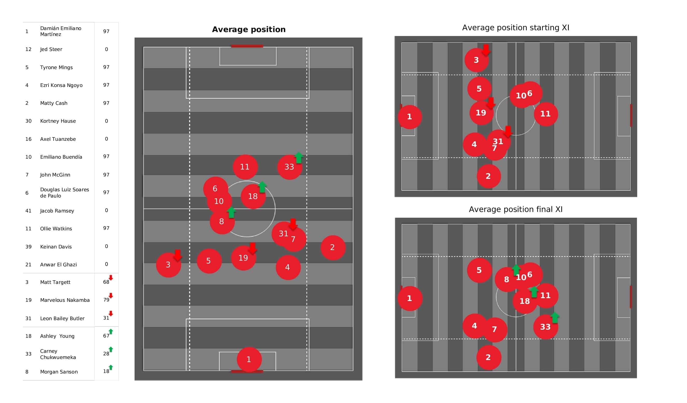 Premier League 2021/22: Aston Villa vs Man City - post-match data viz and stats