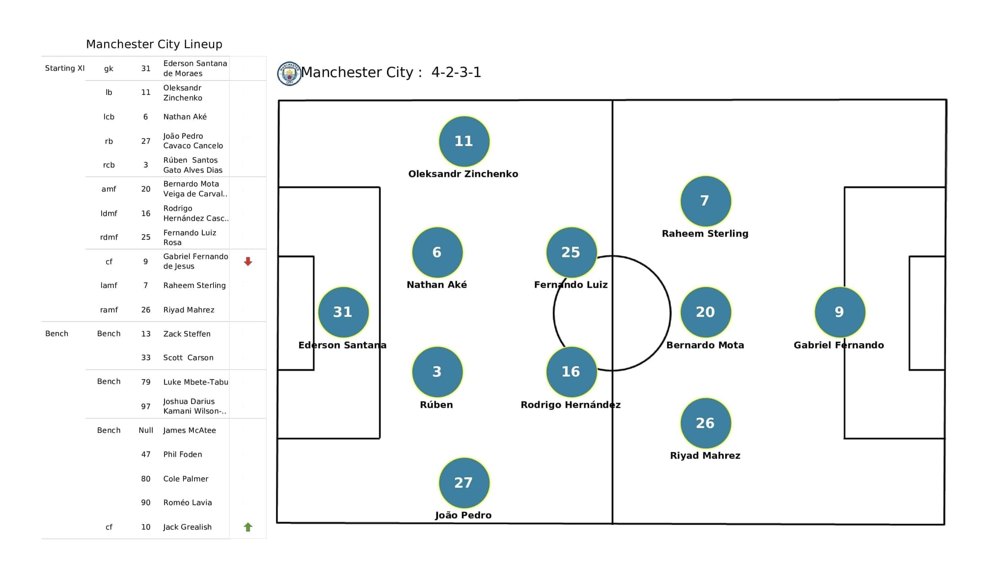 Premier League 2021/22: Aston Villa vs Man City - post-match data viz and stats