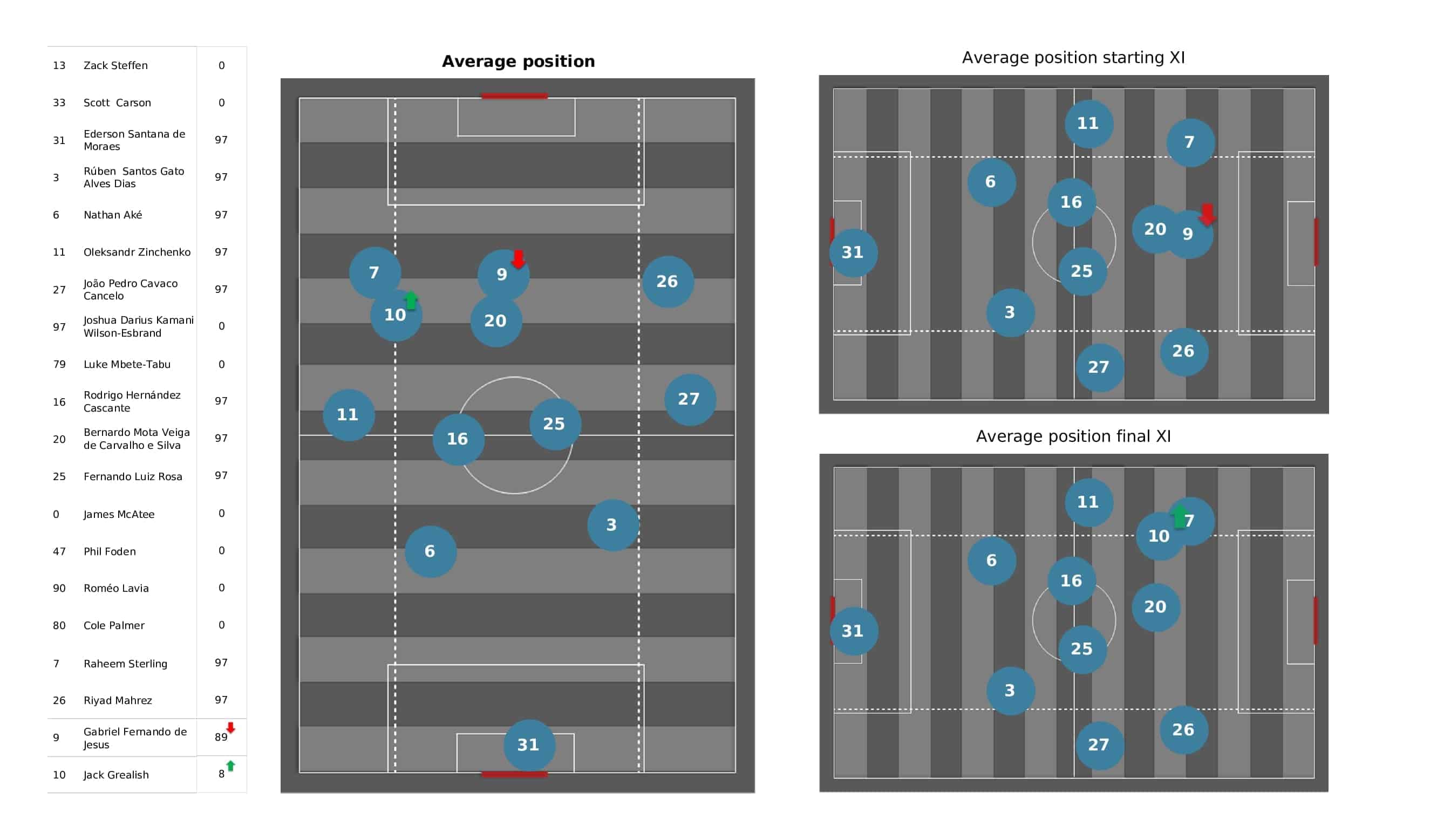 Premier League 2021/22: Aston Villa vs Man City - post-match data viz and stats