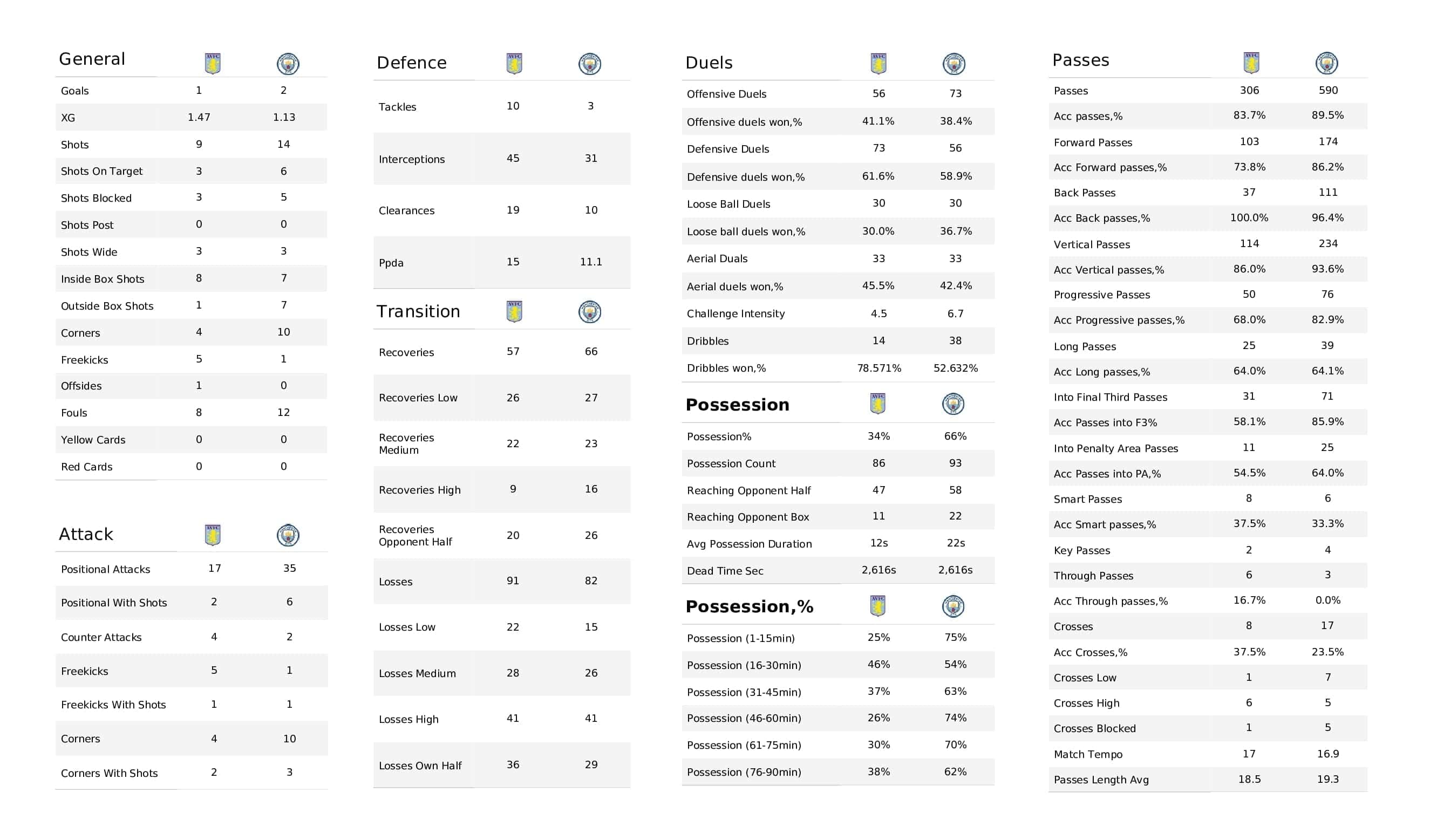 Premier League 2021/22: Aston Villa vs Man City - post-match data viz and stats