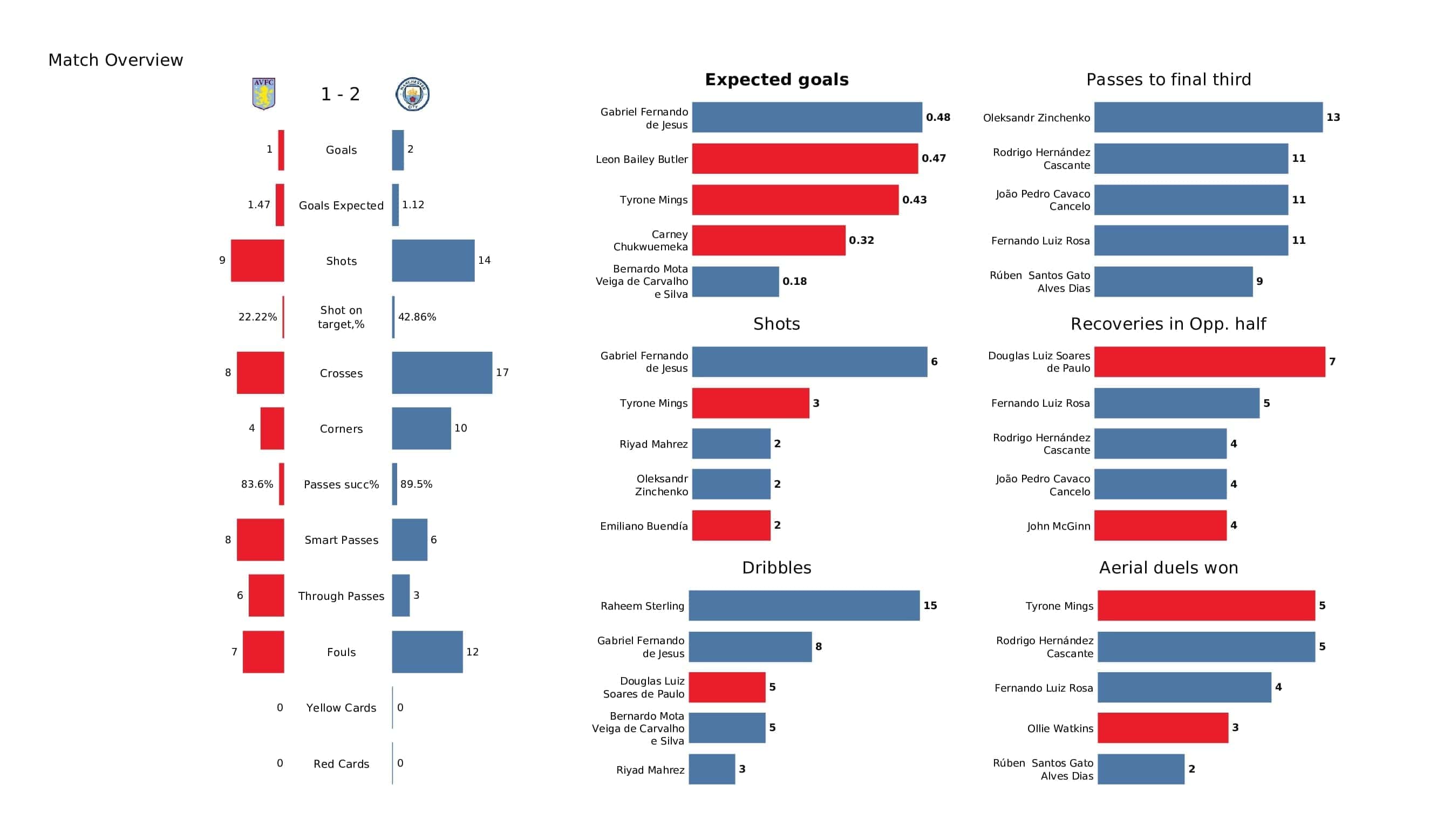 Premier League 2021/22: Aston Villa vs Man City - post-match data viz and stats