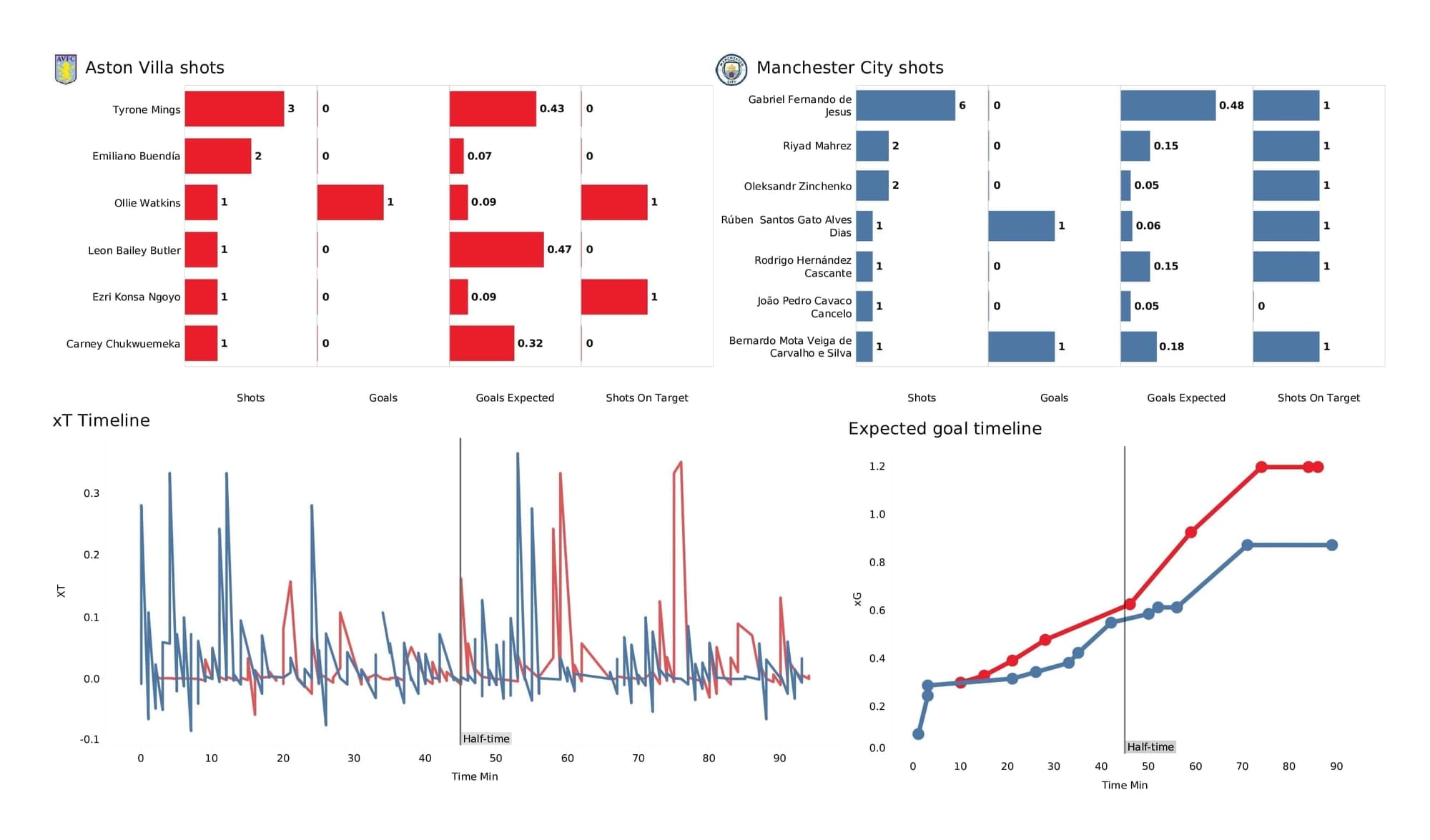 Premier League 2021/22: Aston Villa vs Man City - post-match data viz and stats