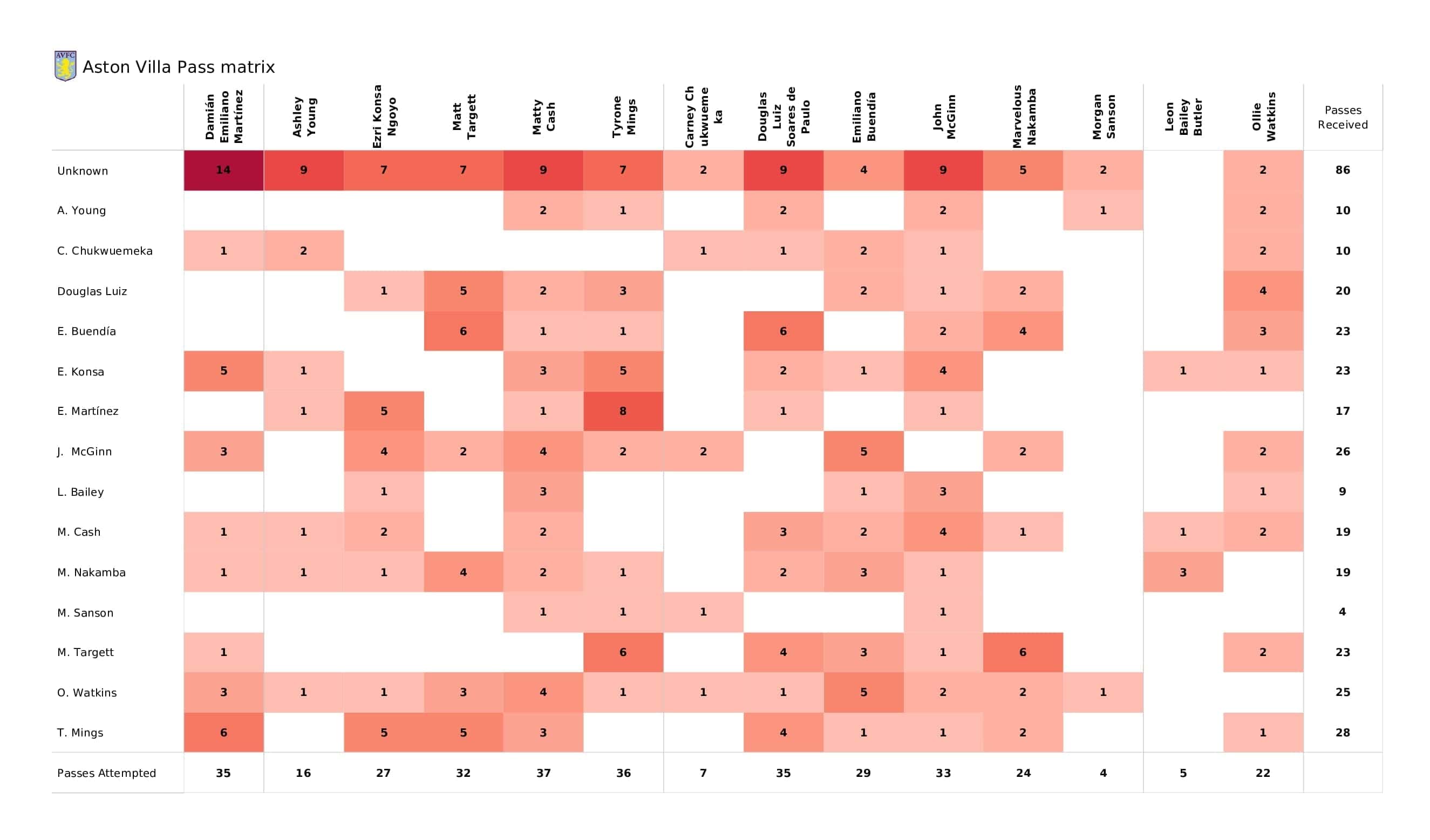 Premier League 2021/22: Aston Villa vs Man City - post-match data viz and stats