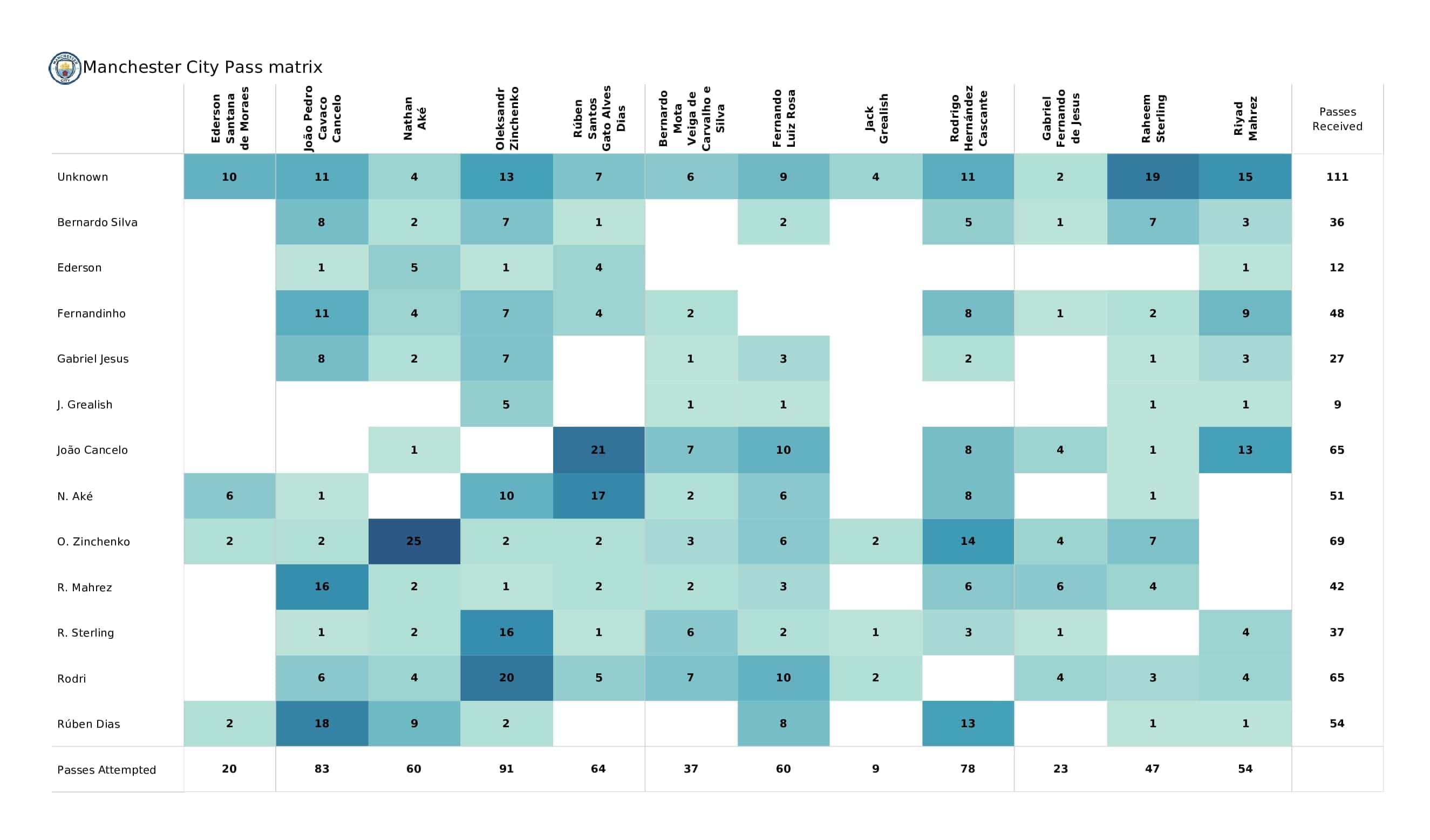 Premier League 2021/22: Aston Villa vs Man City - post-match data viz and stats