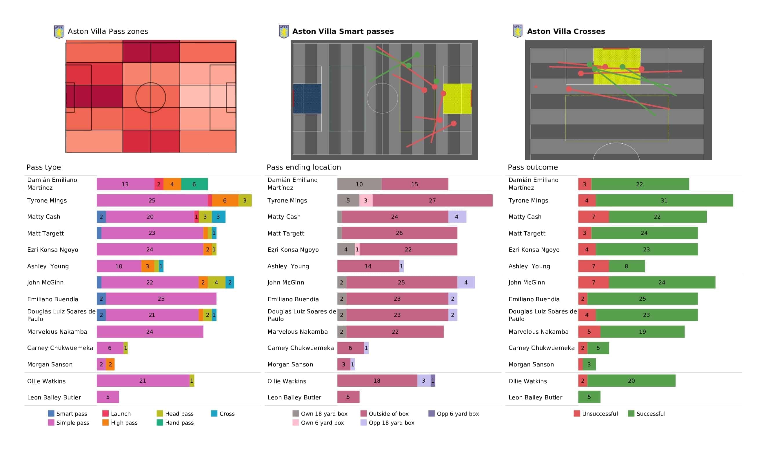 Premier League 2021/22: Aston Villa vs Man City - post-match data viz and stats