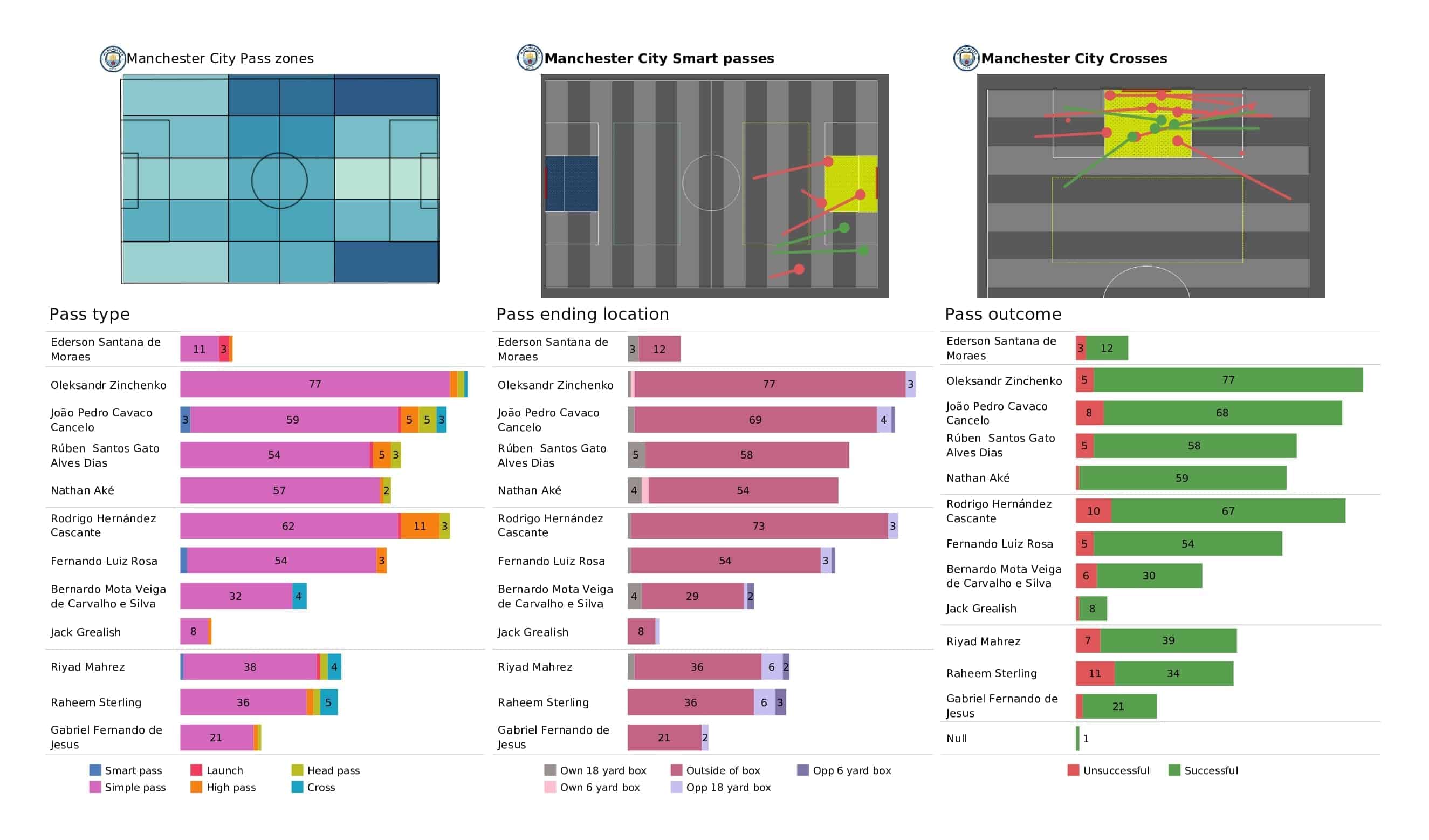 Premier League 2021/22: Aston Villa vs Man City - post-match data viz and stats