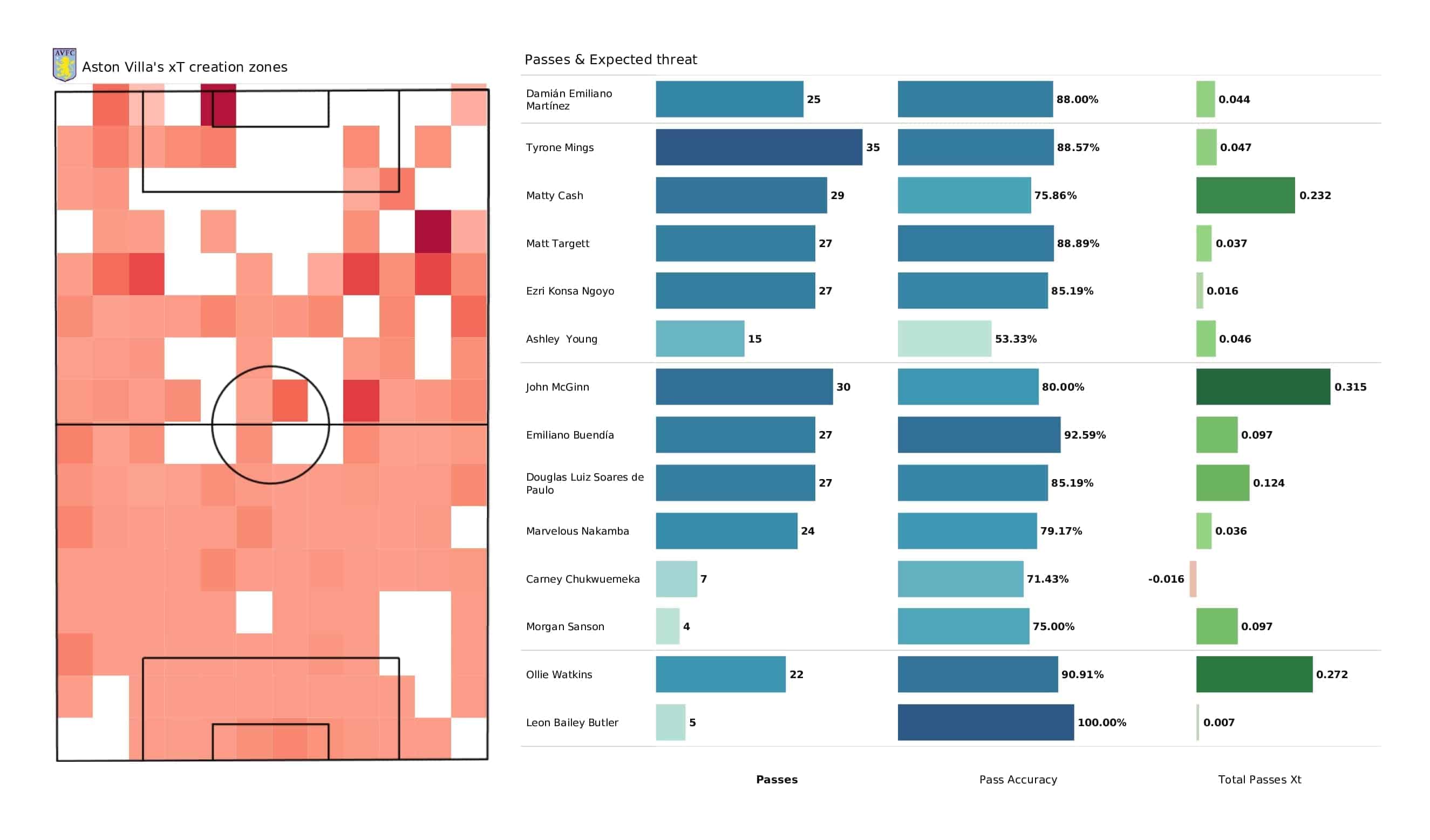 Premier League 2021/22: Aston Villa vs Man City - post-match data viz and stats