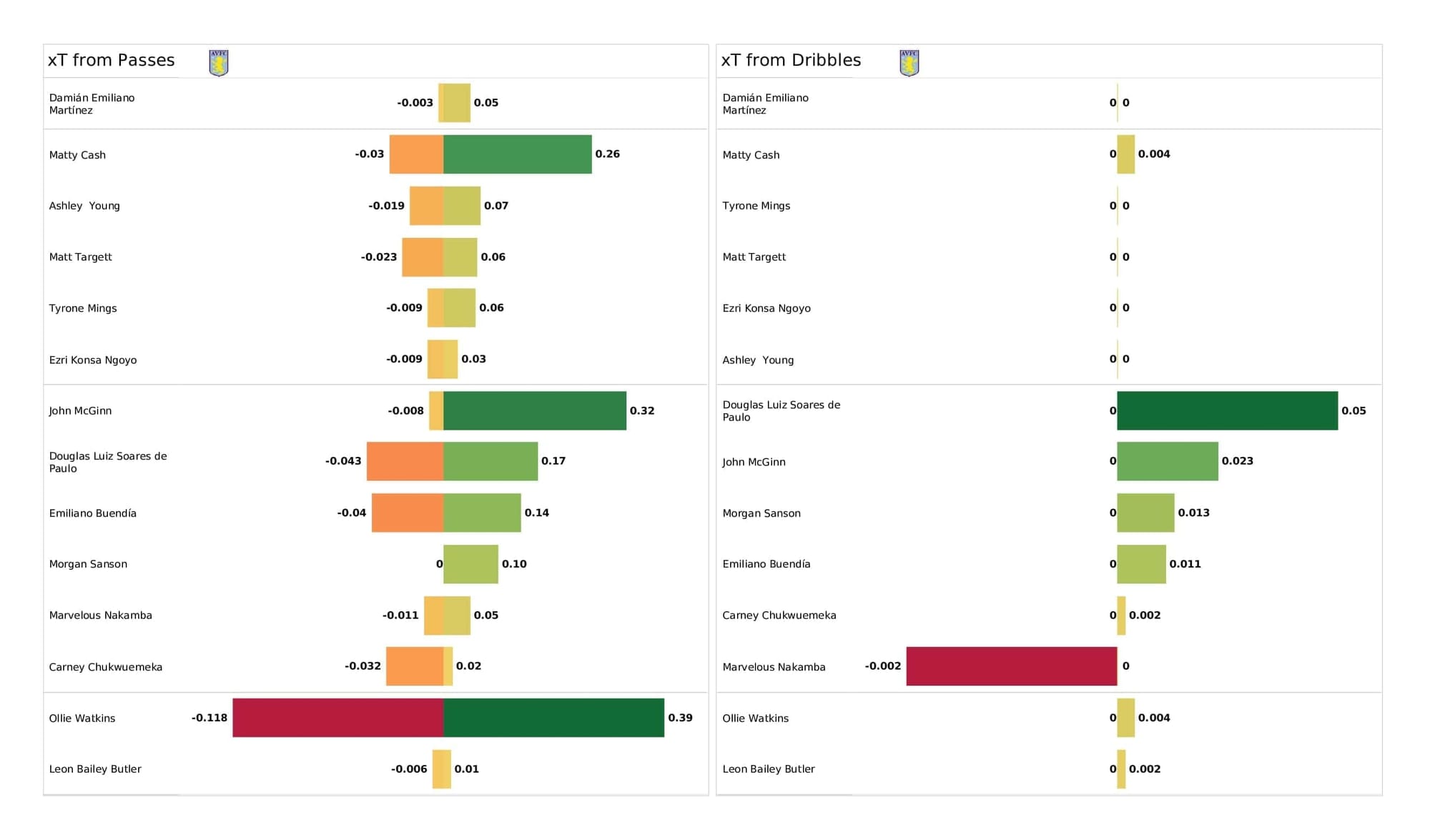 Premier League 2021/22: Aston Villa vs Man City - post-match data viz and stats