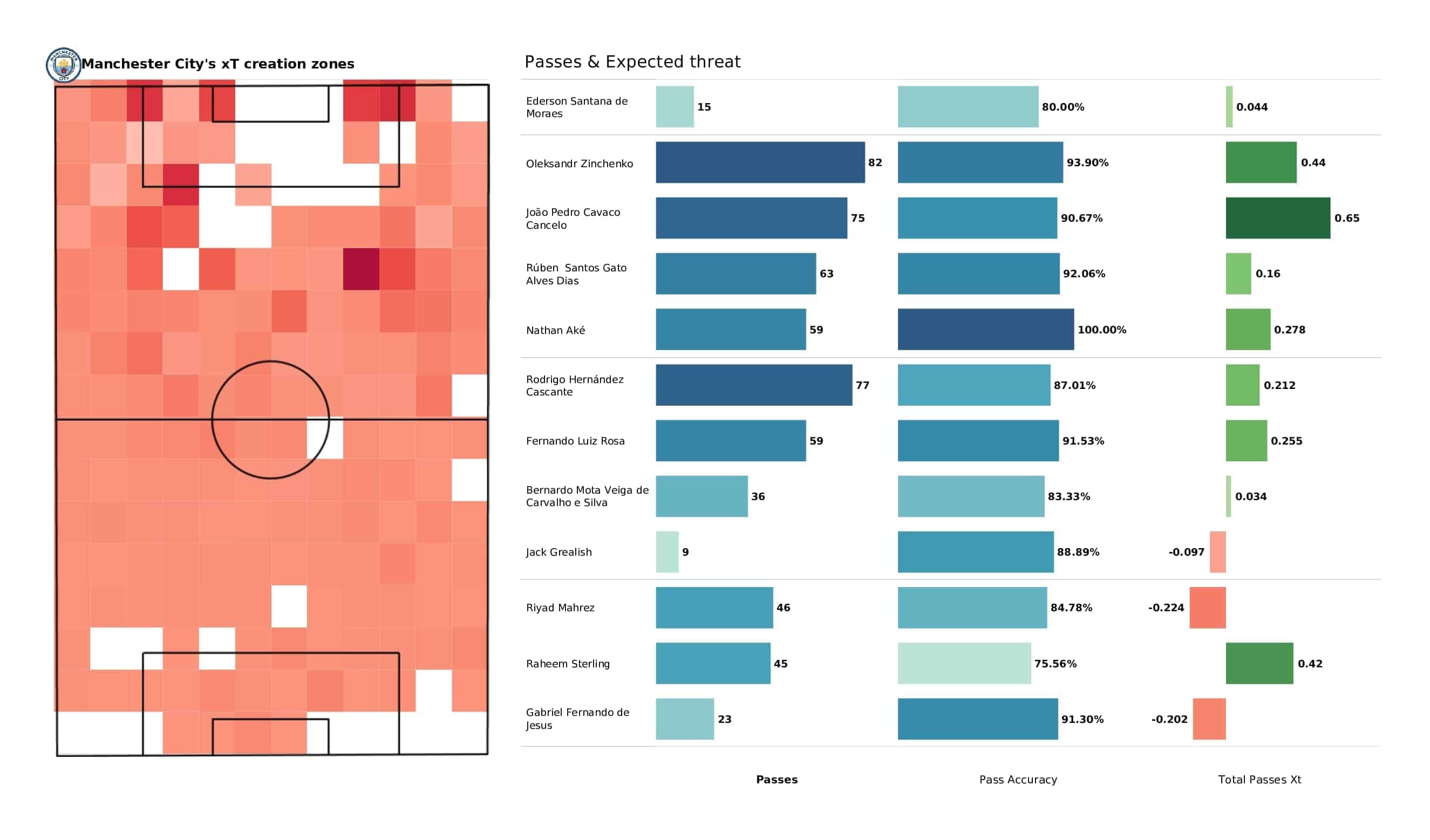 Premier League 2021/22: Aston Villa vs Man City - post-match data viz and stats