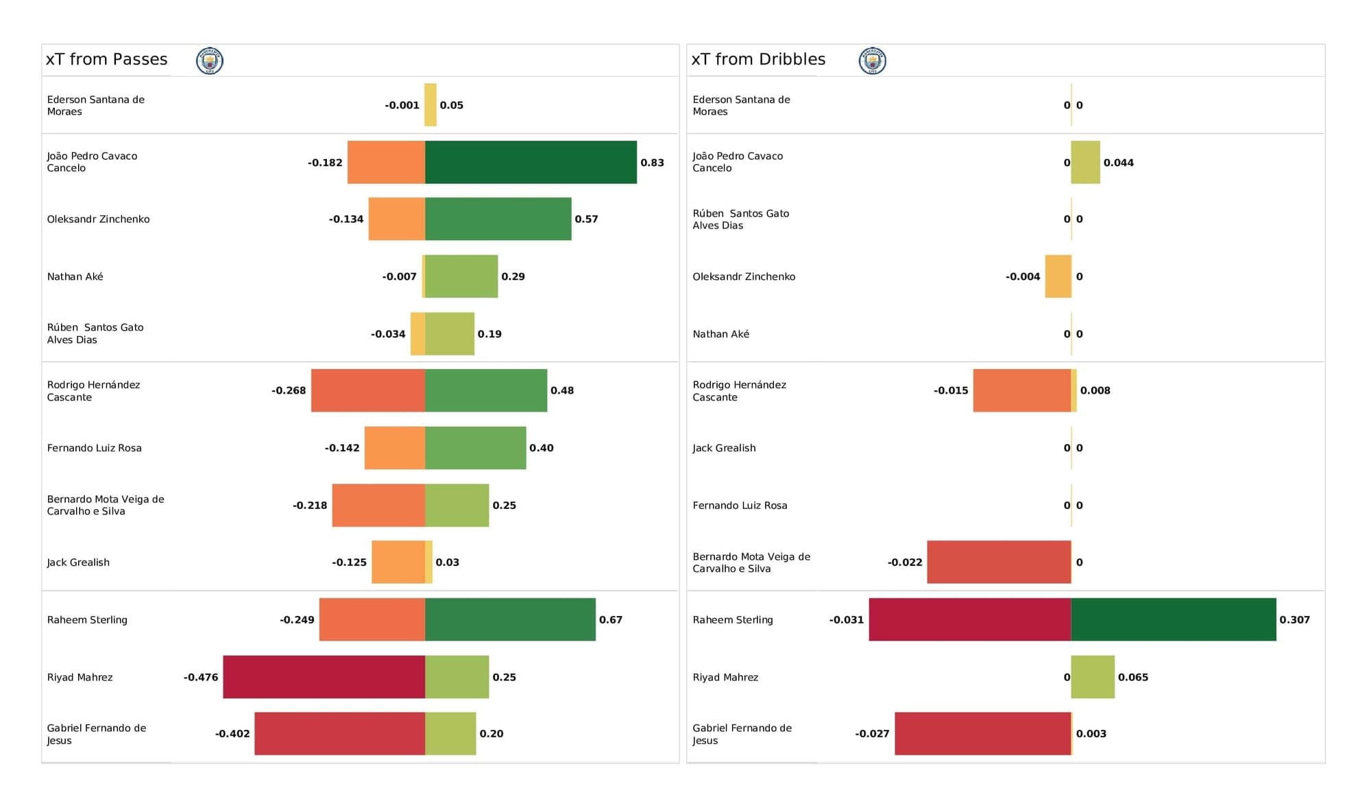 Premier League 2021/22: Aston Villa vs Man City - post-match data viz and stats