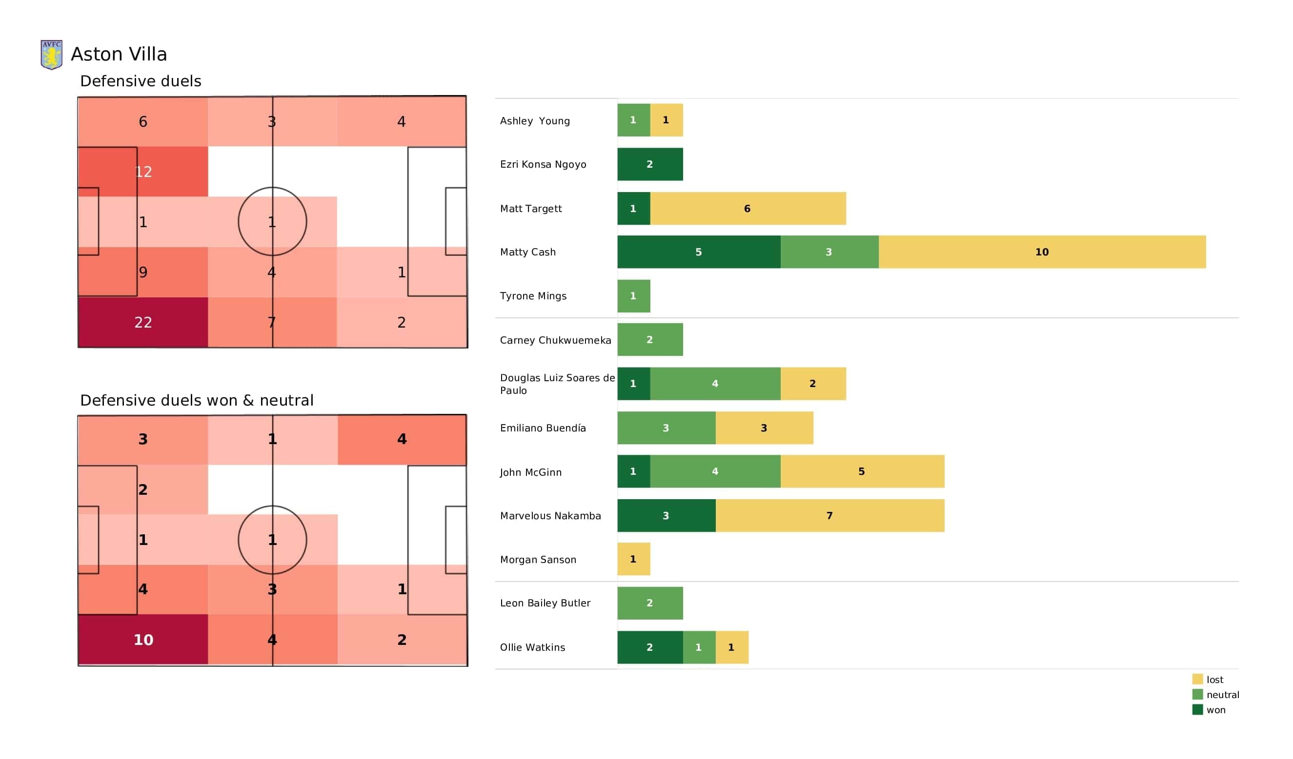 Premier League 2021/22: Aston Villa vs Man City - post-match data viz and stats