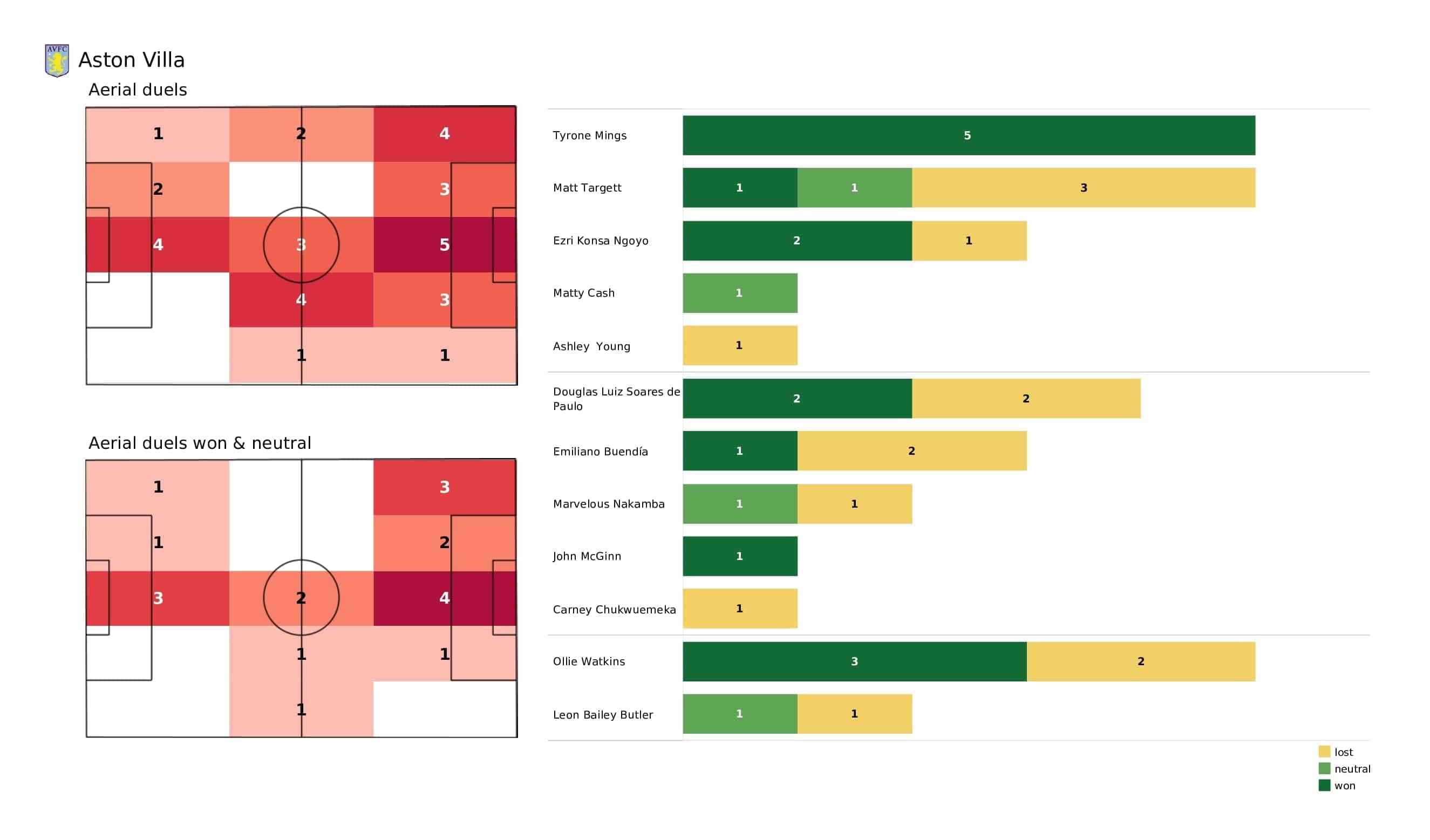 Premier League 2021/22: Aston Villa vs Man City - post-match data viz and stats