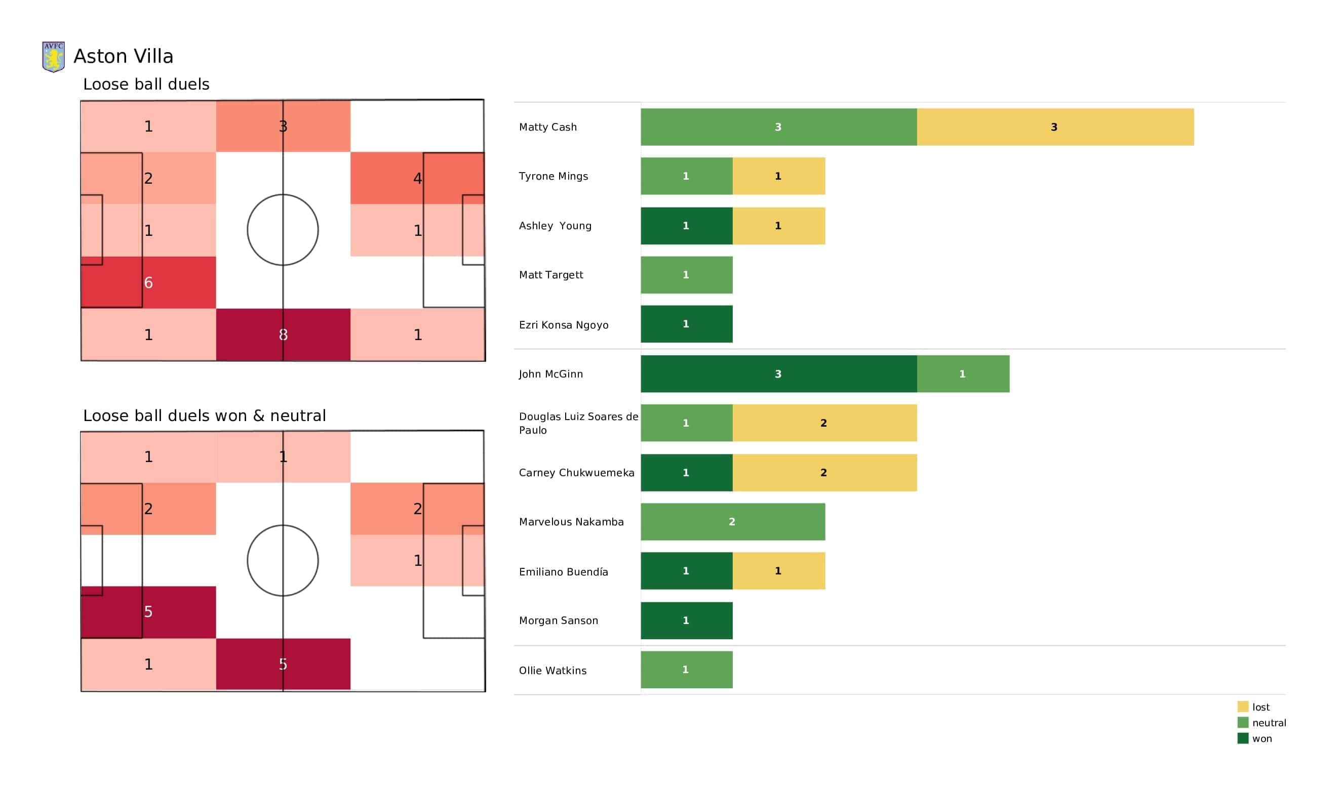 Premier League 2021/22: Aston Villa vs Man City - post-match data viz and stats