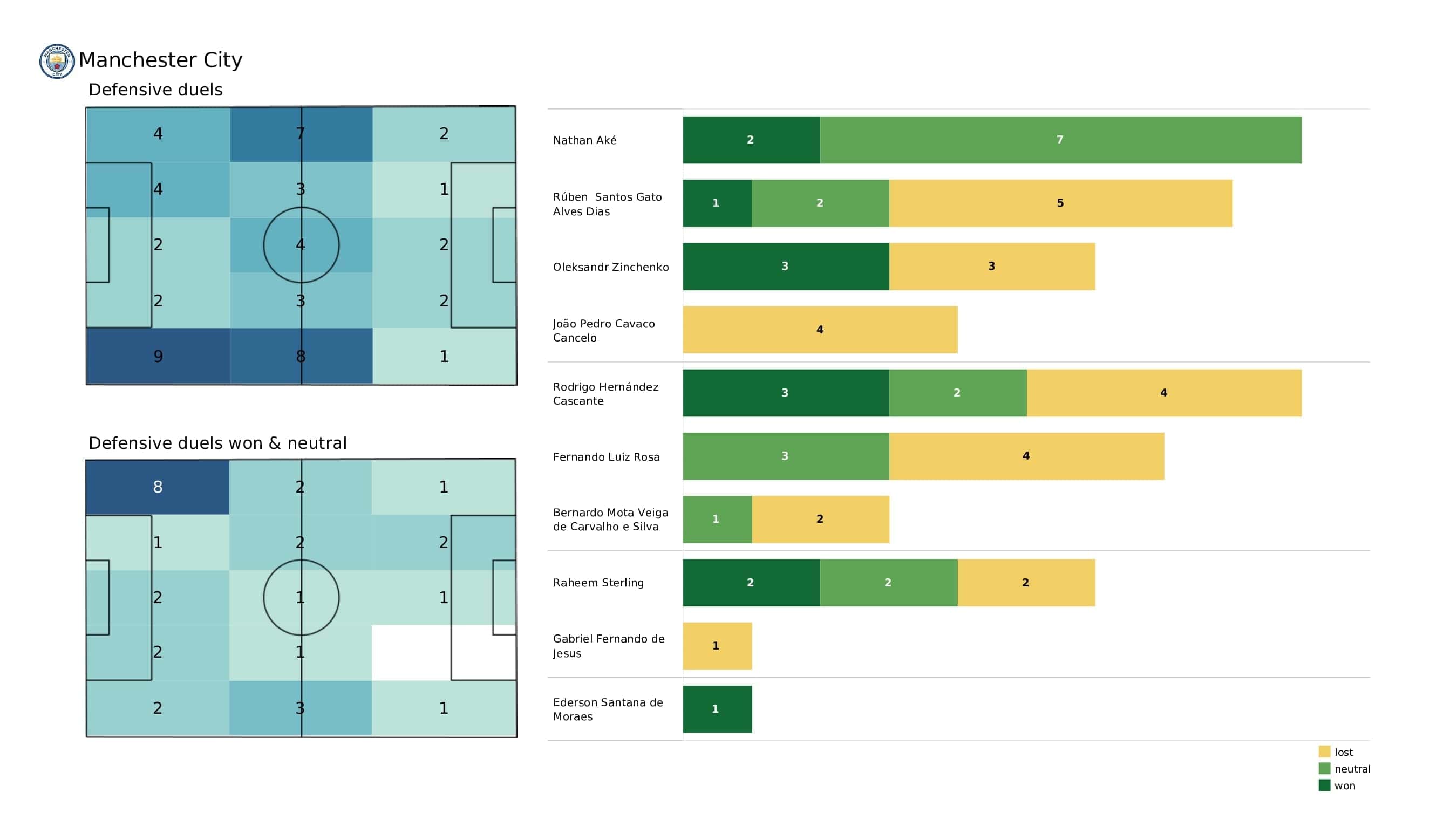 Premier League 2021/22: Aston Villa vs Man City - post-match data viz and stats