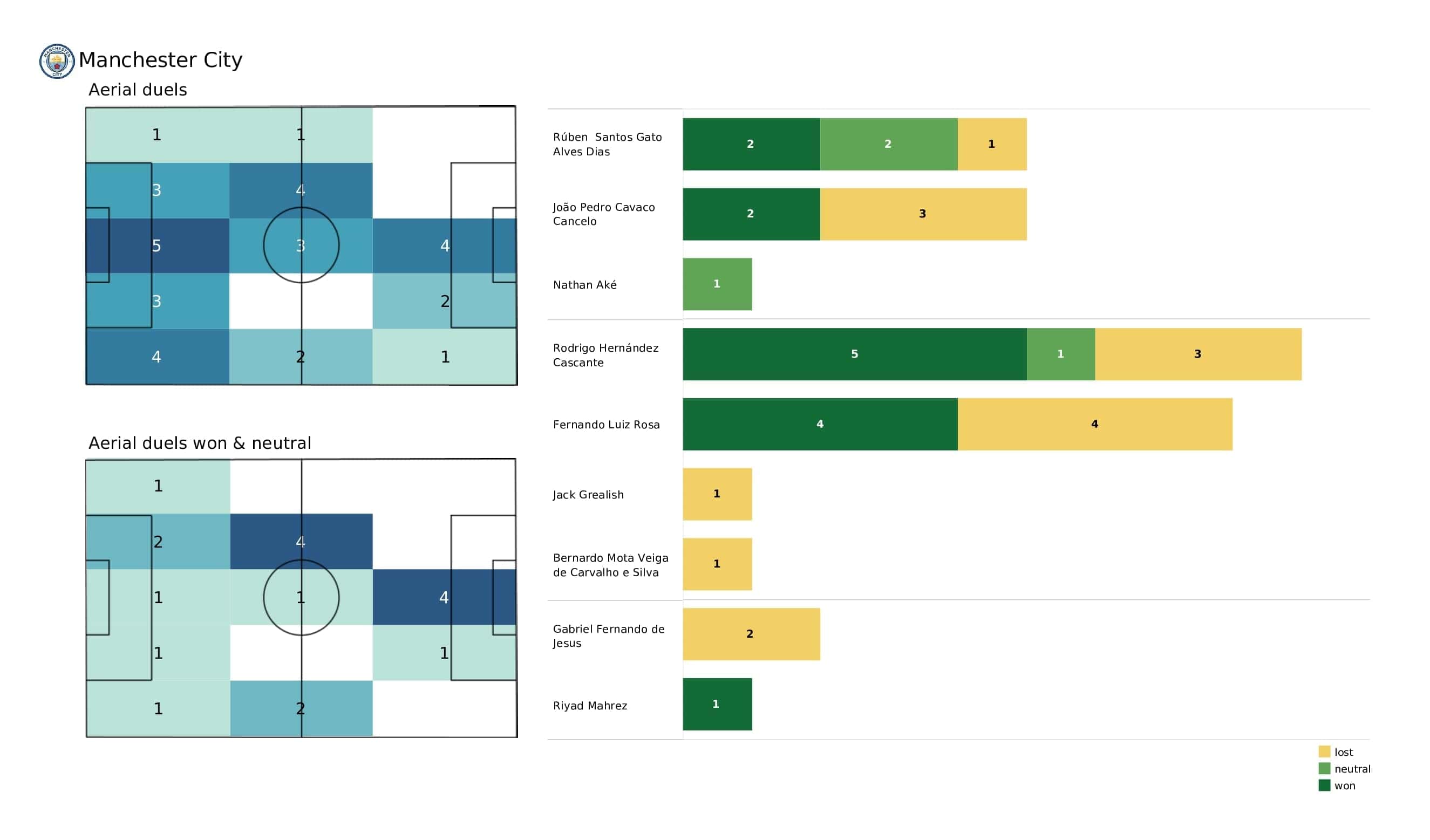 Premier League 2021/22: Aston Villa vs Man City - post-match data viz and stats