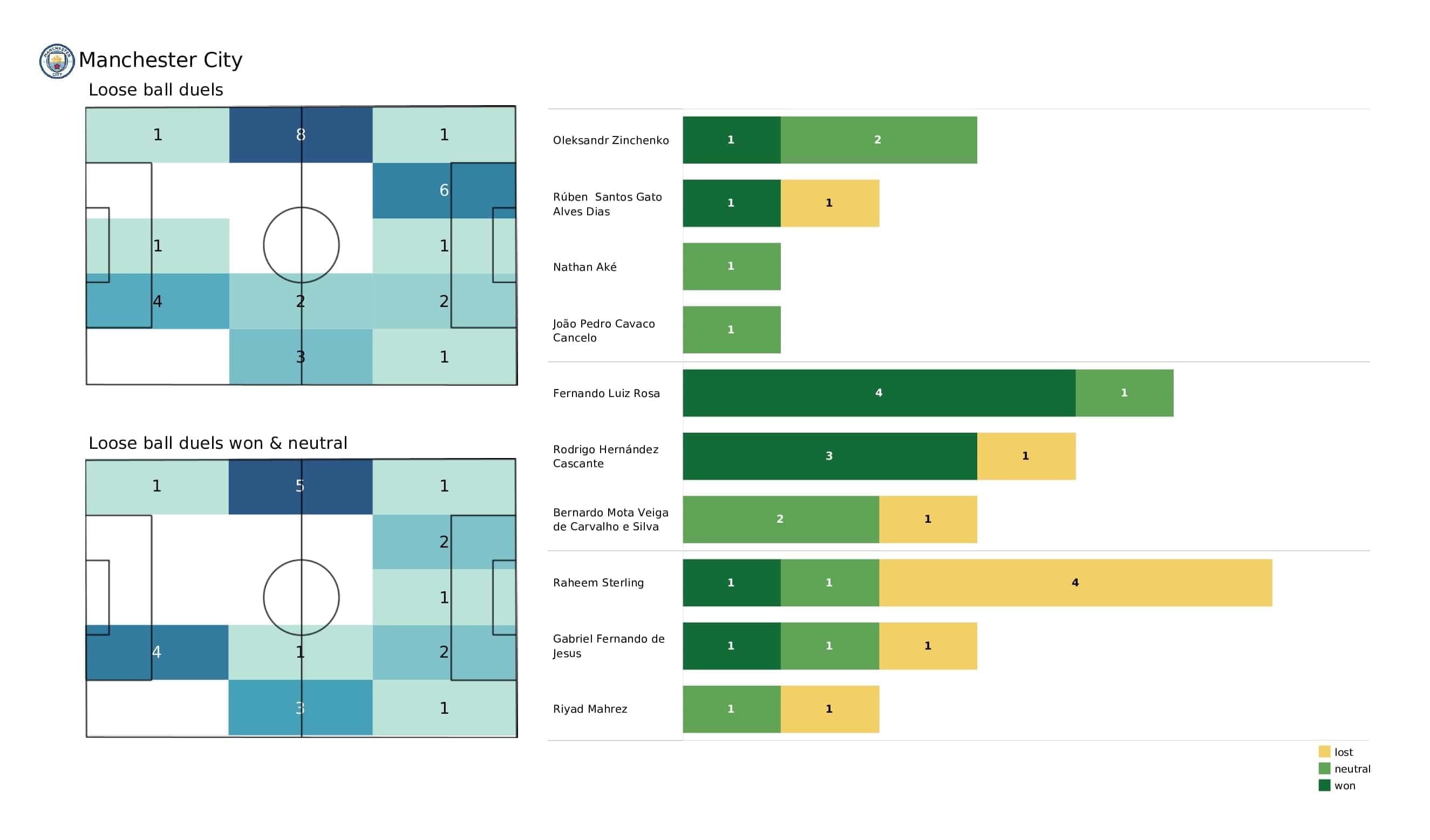 Premier League 2021/22: Aston Villa vs Man City - post-match data viz and stats