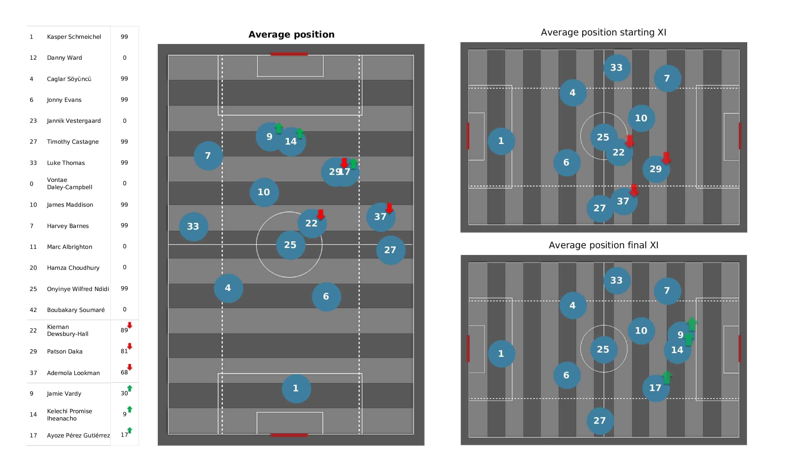 Premier League 2021/22: Aston Villa vs Leicester - post-match data viz and stats