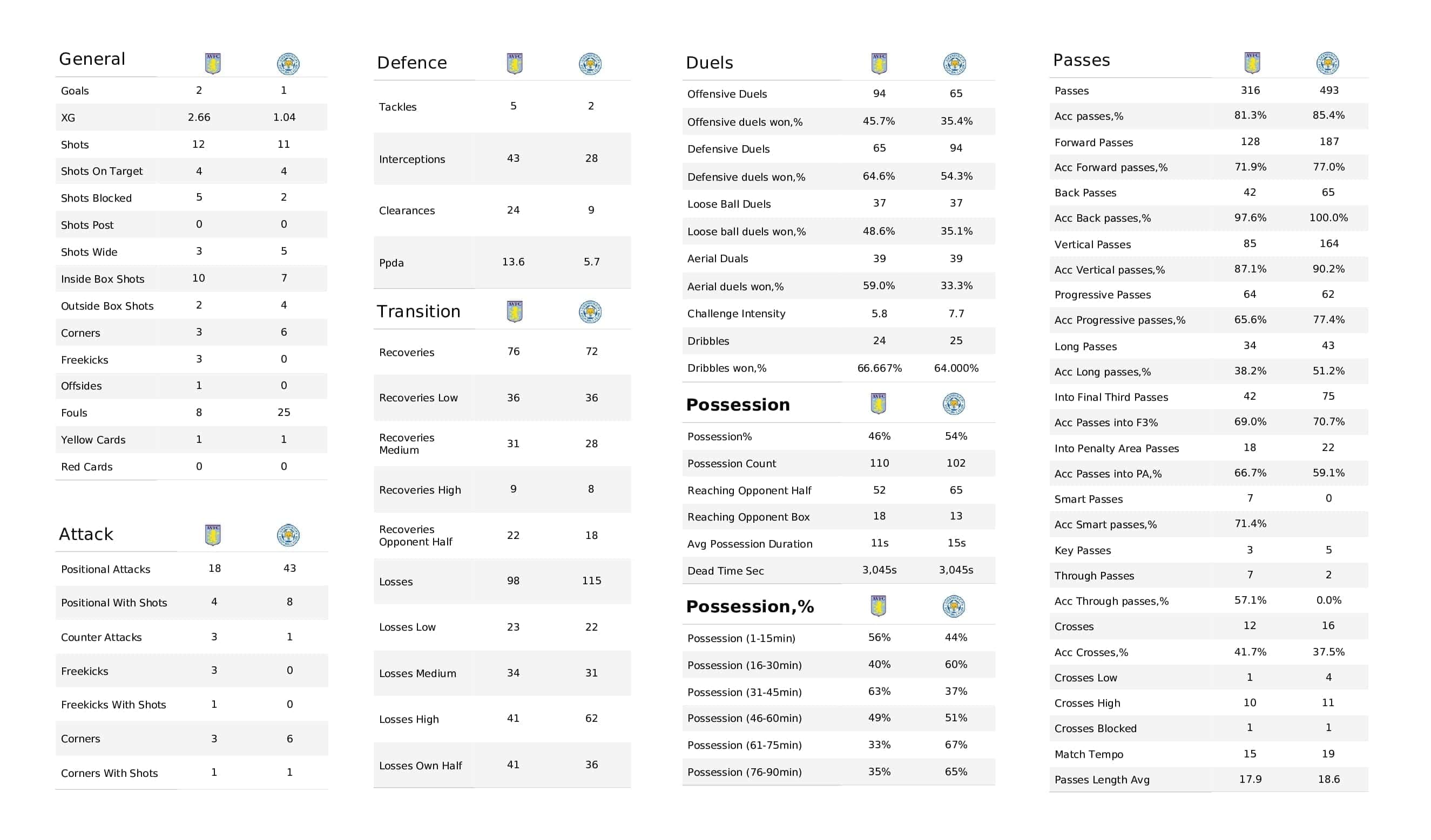 Premier League 2021/22: Aston Villa vs Leicester - post-match data viz and stats