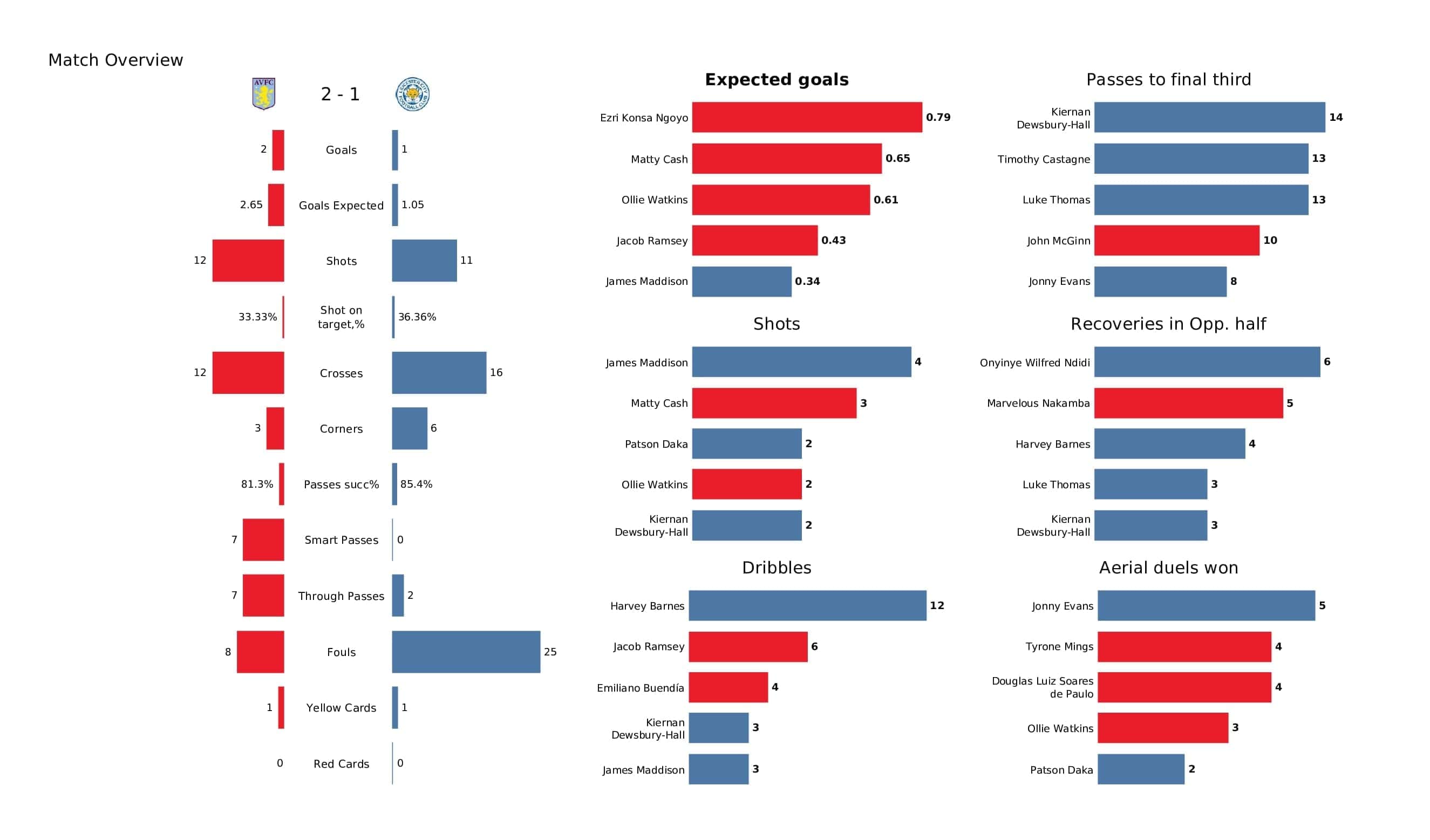 Premier League 2021/22: Aston Villa vs Leicester - post-match data viz and stats