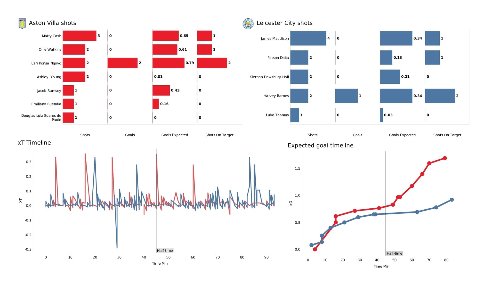 Premier League 2021/22: Aston Villa vs Leicester - post-match data viz and stats