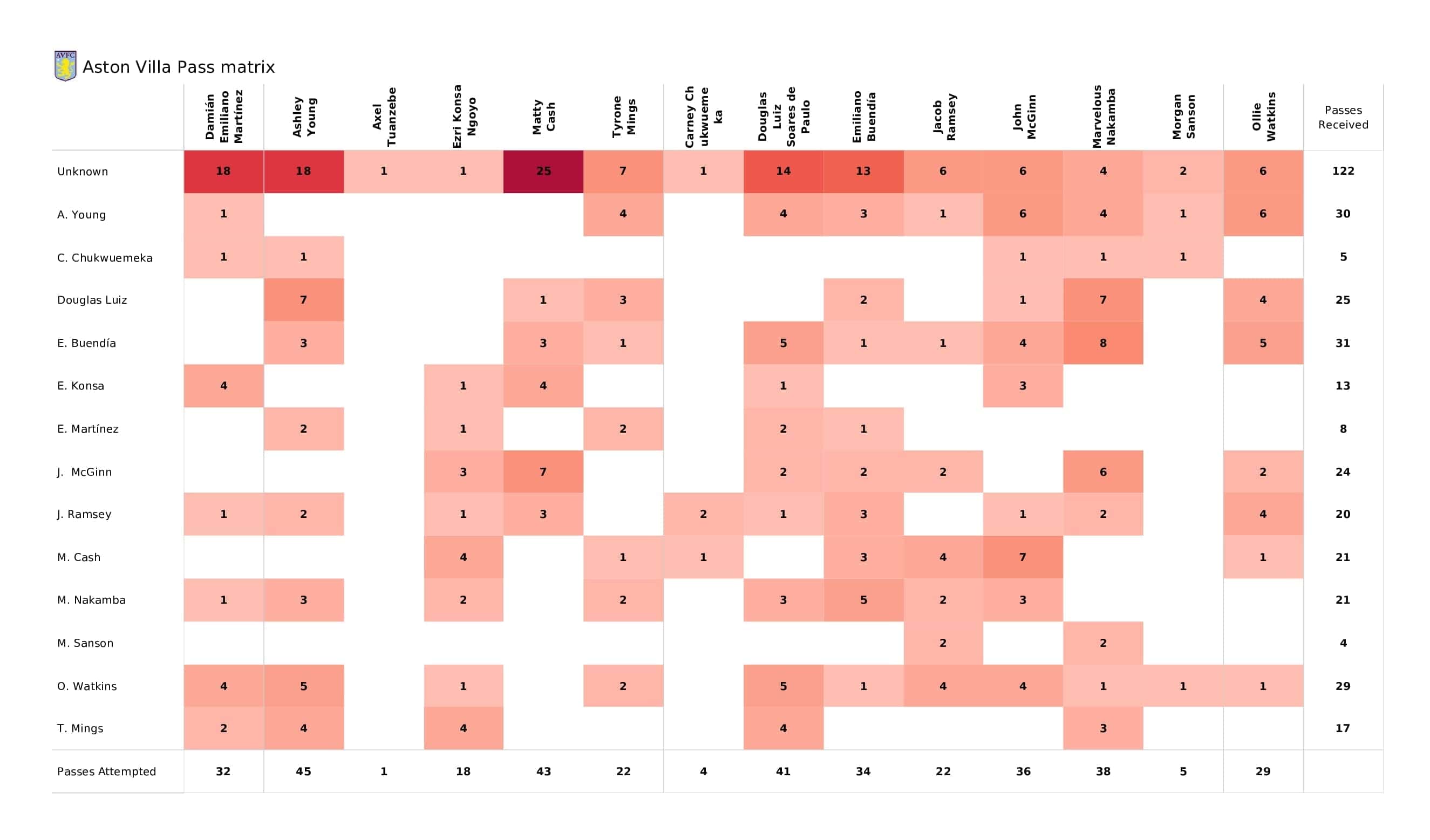 Premier League 2021/22: Aston Villa vs Leicester - post-match data viz and stats