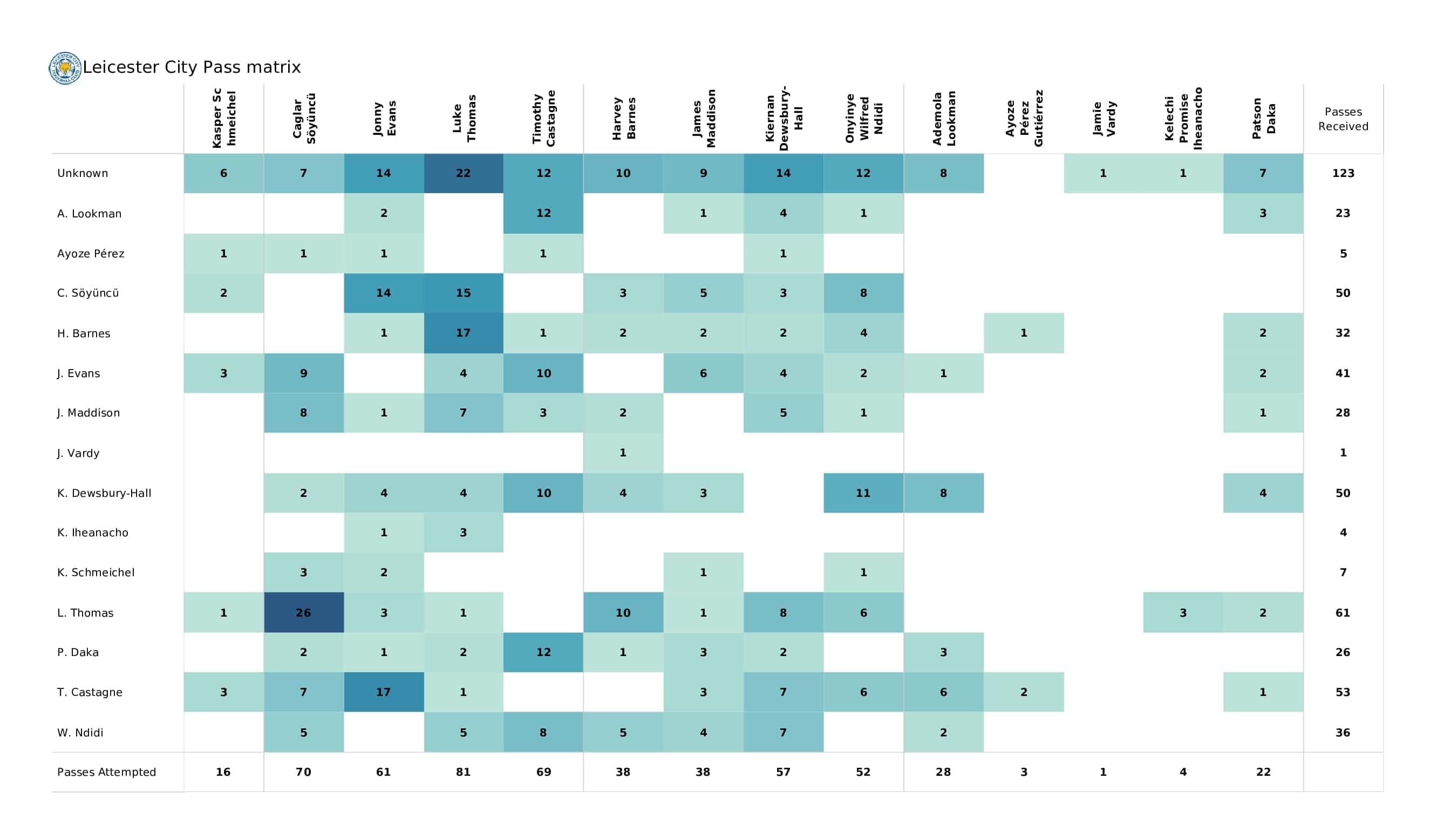 Premier League 2021/22: Aston Villa vs Leicester - post-match data viz and stats