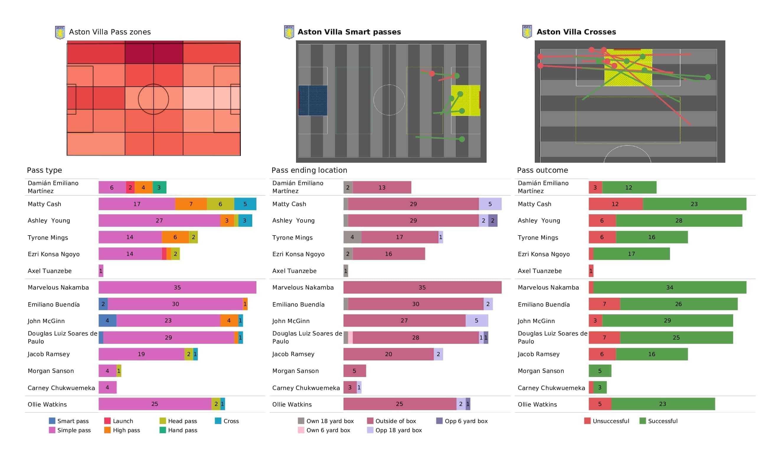 Premier League 2021/22: Aston Villa vs Leicester - post-match data viz and stats