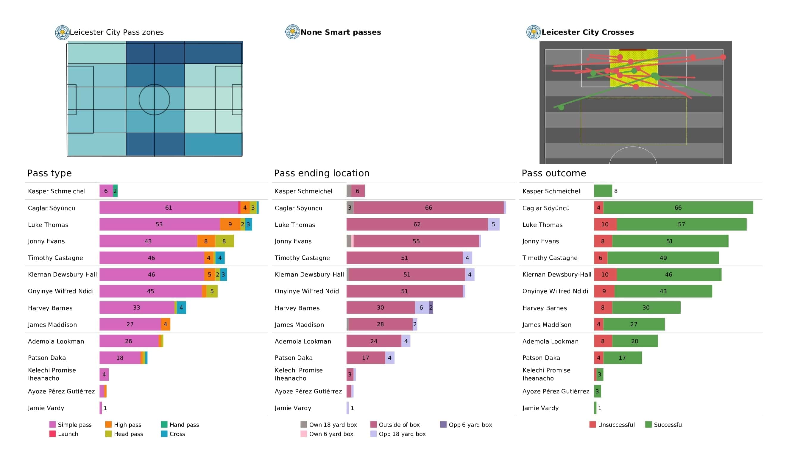 Premier League 2021/22: Aston Villa vs Leicester - post-match data viz and stats