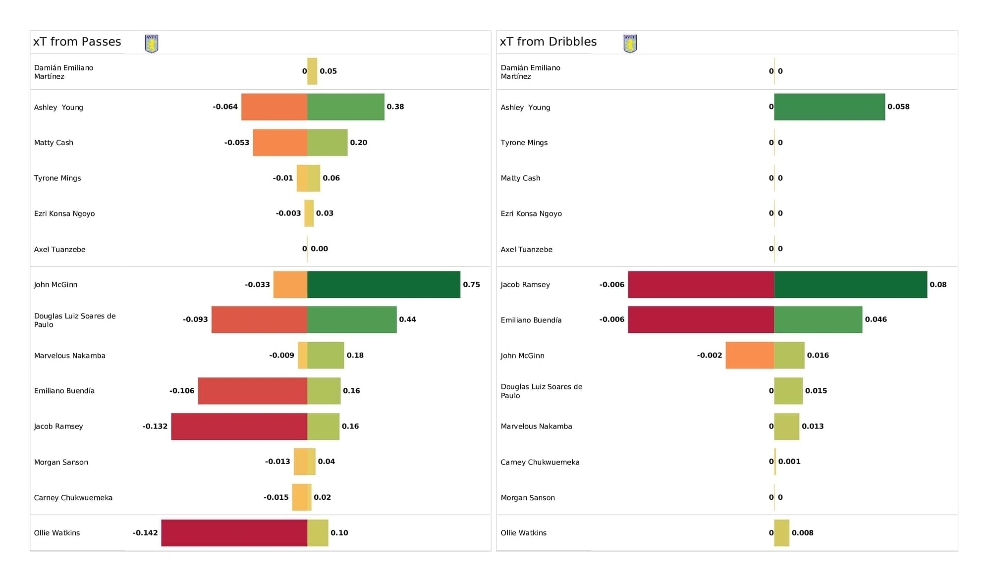 Premier League 2021/22: Aston Villa vs Leicester - post-match data viz and stats