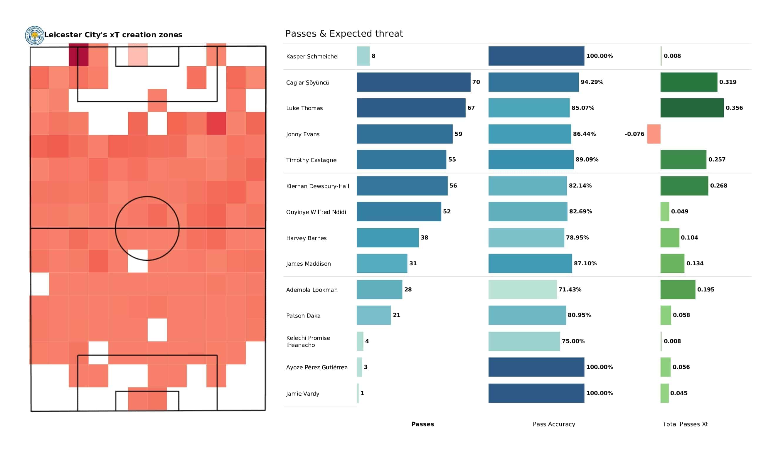 Premier League 2021/22: Aston Villa vs Leicester - post-match data viz and stats