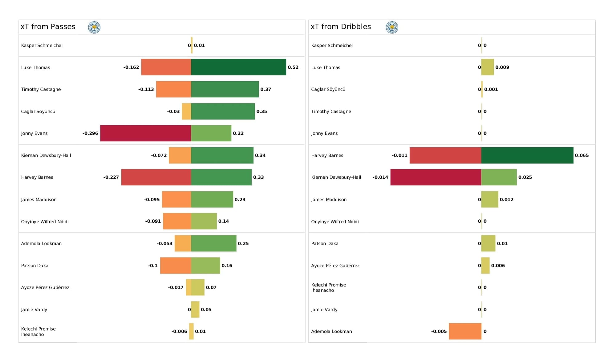 Premier League 2021/22: Aston Villa vs Leicester - post-match data viz and stats