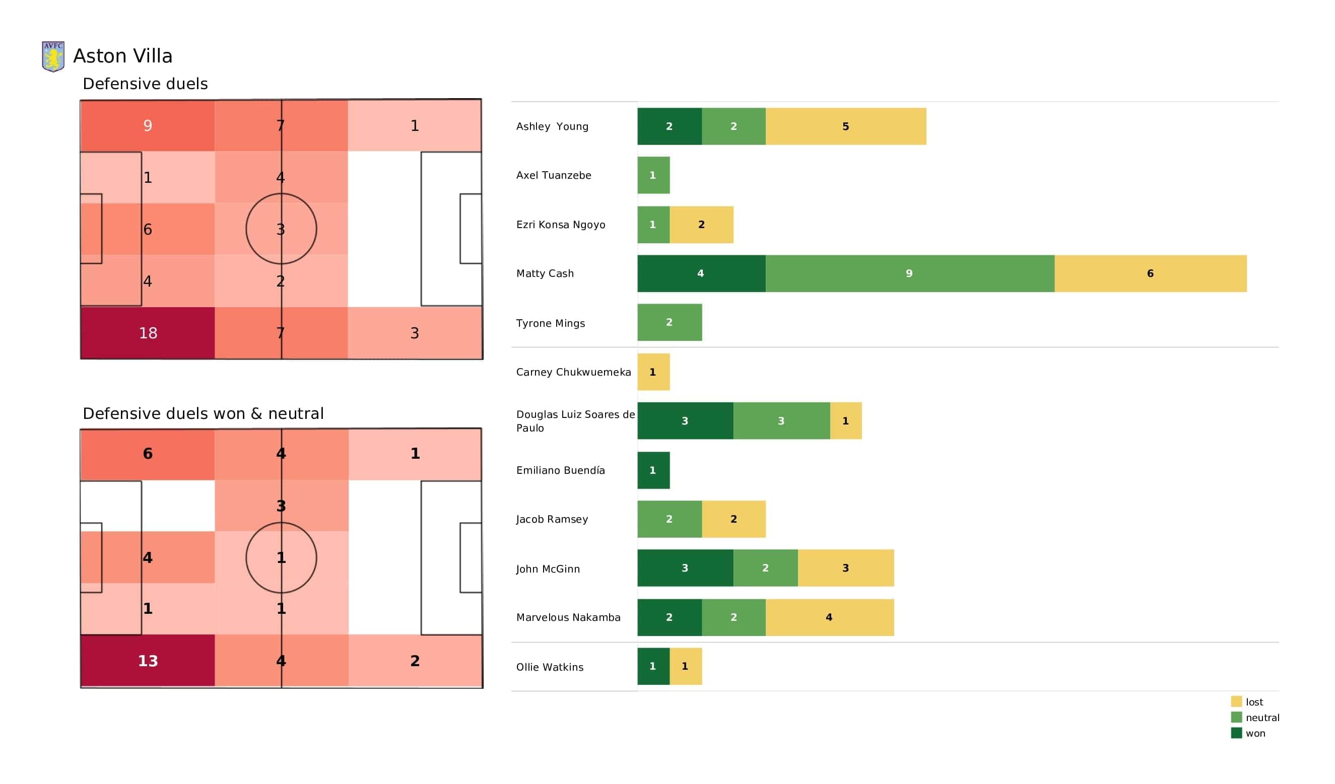 Premier League 2021/22: Aston Villa vs Leicester - post-match data viz and stats