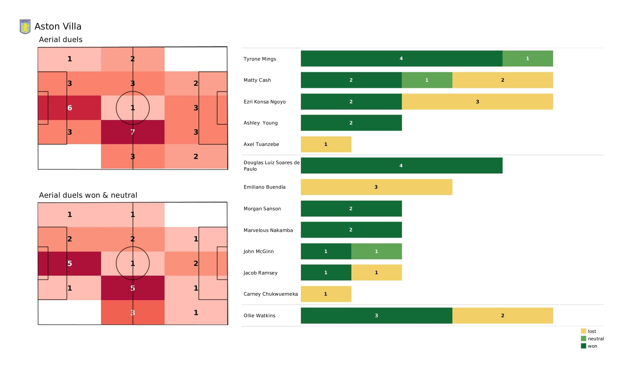 Premier League 2021/22: Aston Villa vs Leicester - post-match data viz and stats