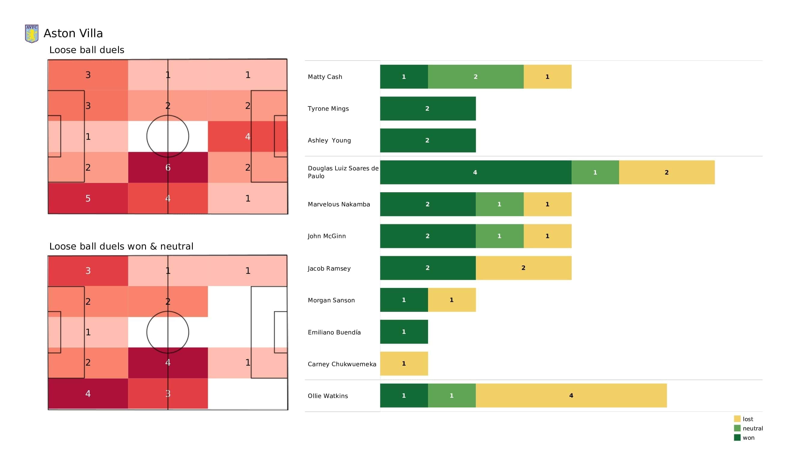 Premier League 2021/22: Aston Villa vs Leicester - post-match data viz and stats