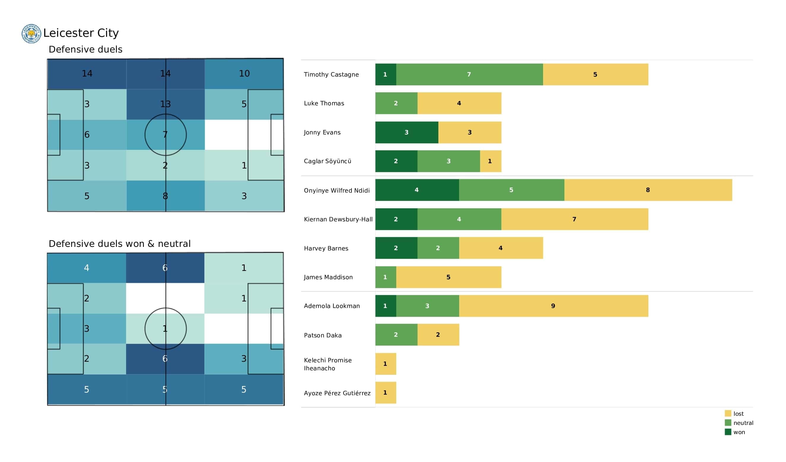 Premier League 2021/22: Aston Villa vs Leicester - post-match data viz and stats