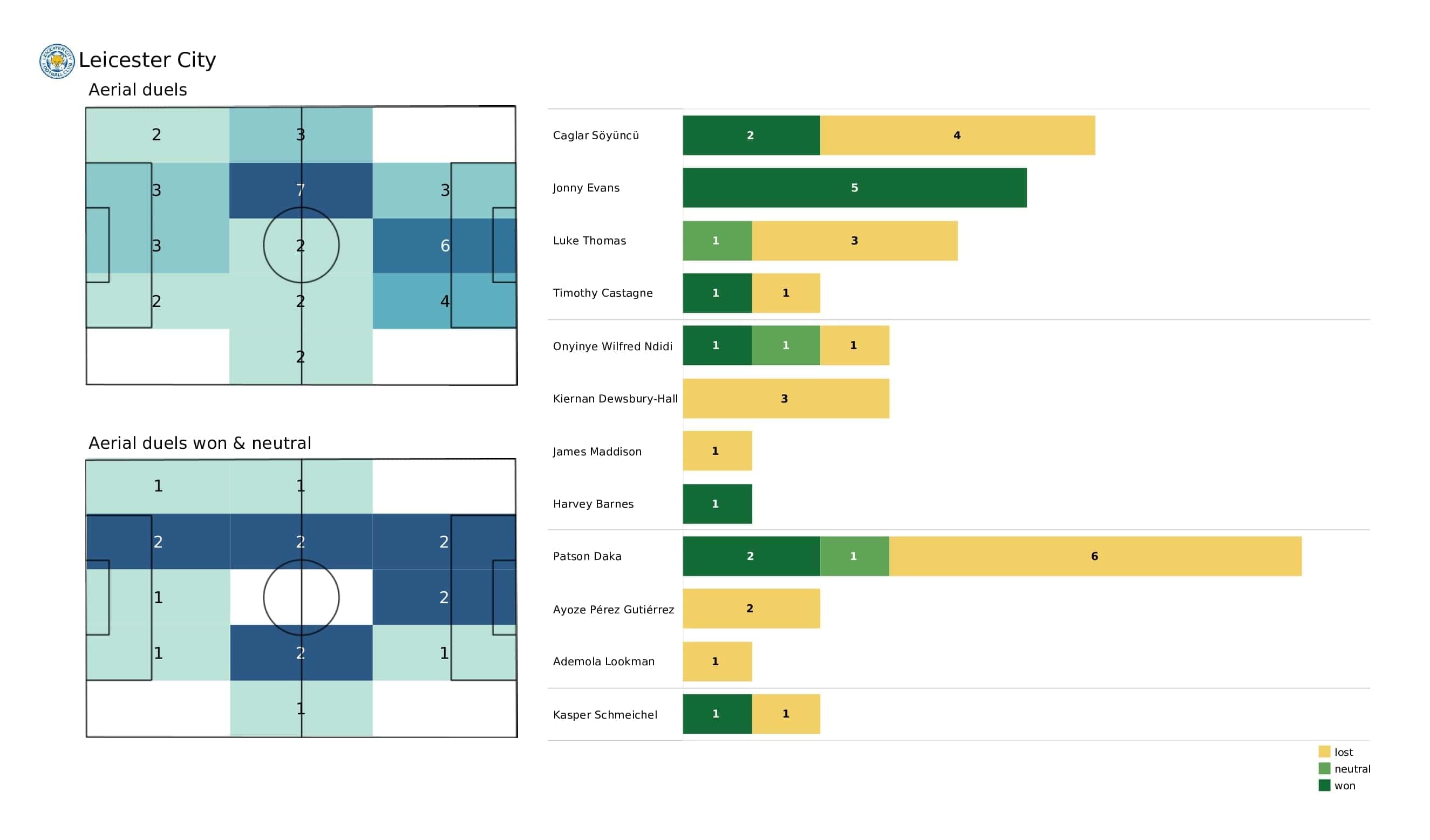 Premier League 2021/22: Aston Villa vs Leicester - post-match data viz and stats