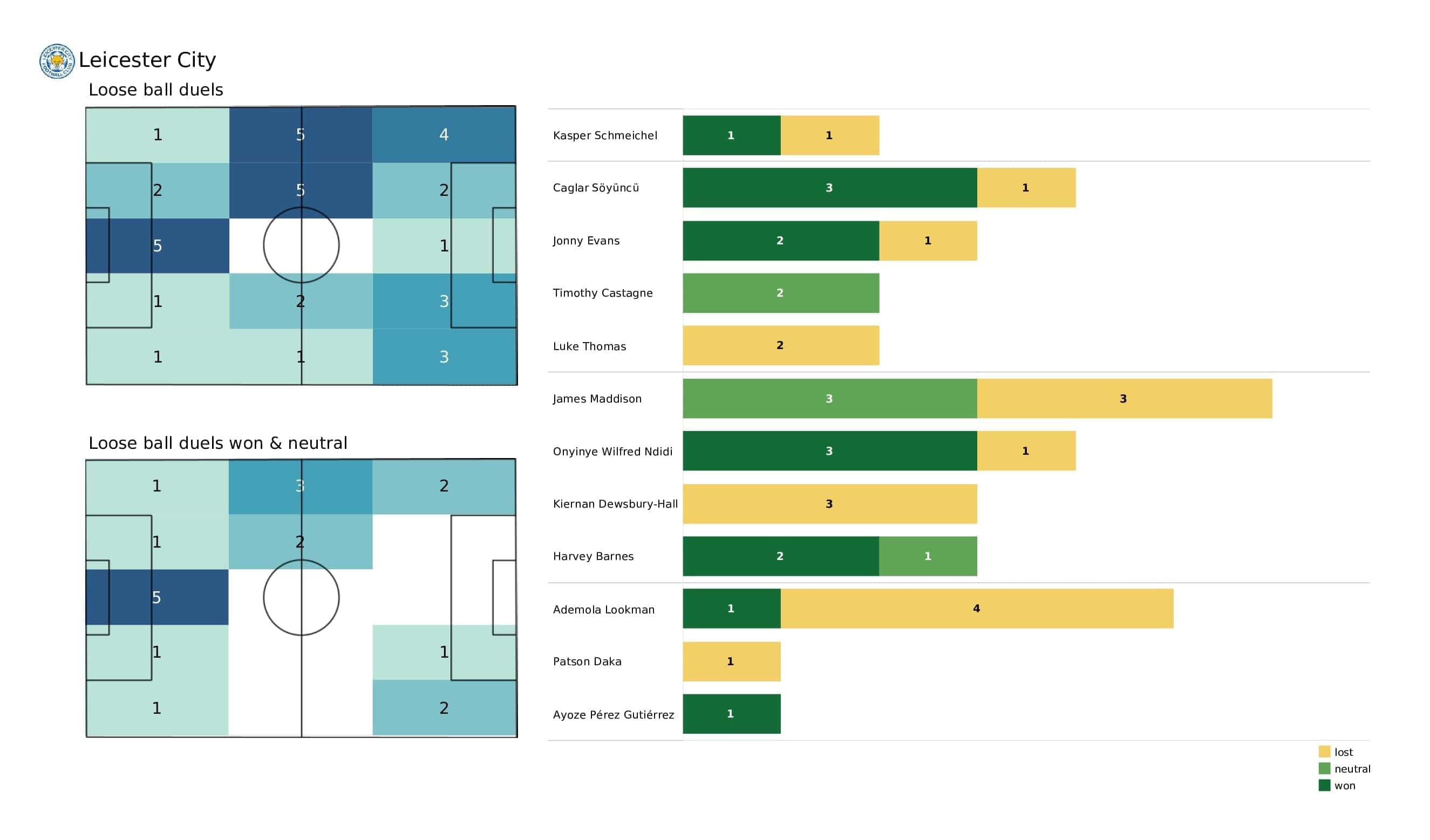 Premier League 2021/22: Aston Villa vs Leicester - post-match data viz and stats