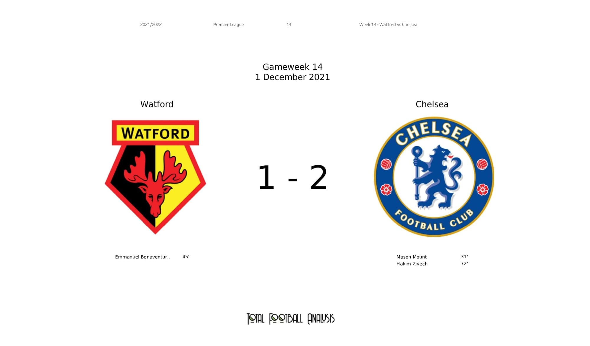 Premier League 2021/22: Watford vs Chelsea - post-match data viz and stats