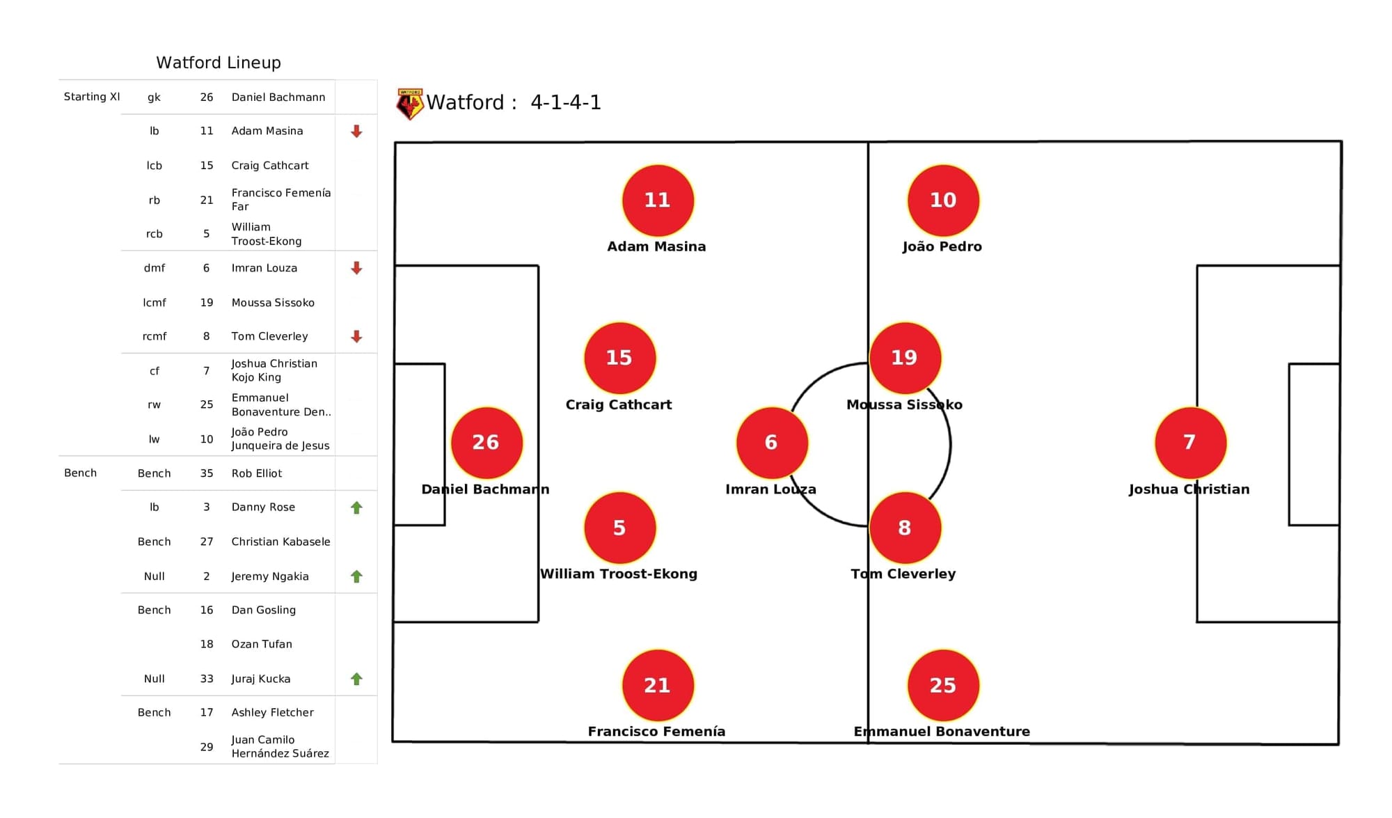 Premier League 2021/22: Watford vs Chelsea - post-match data viz and stats