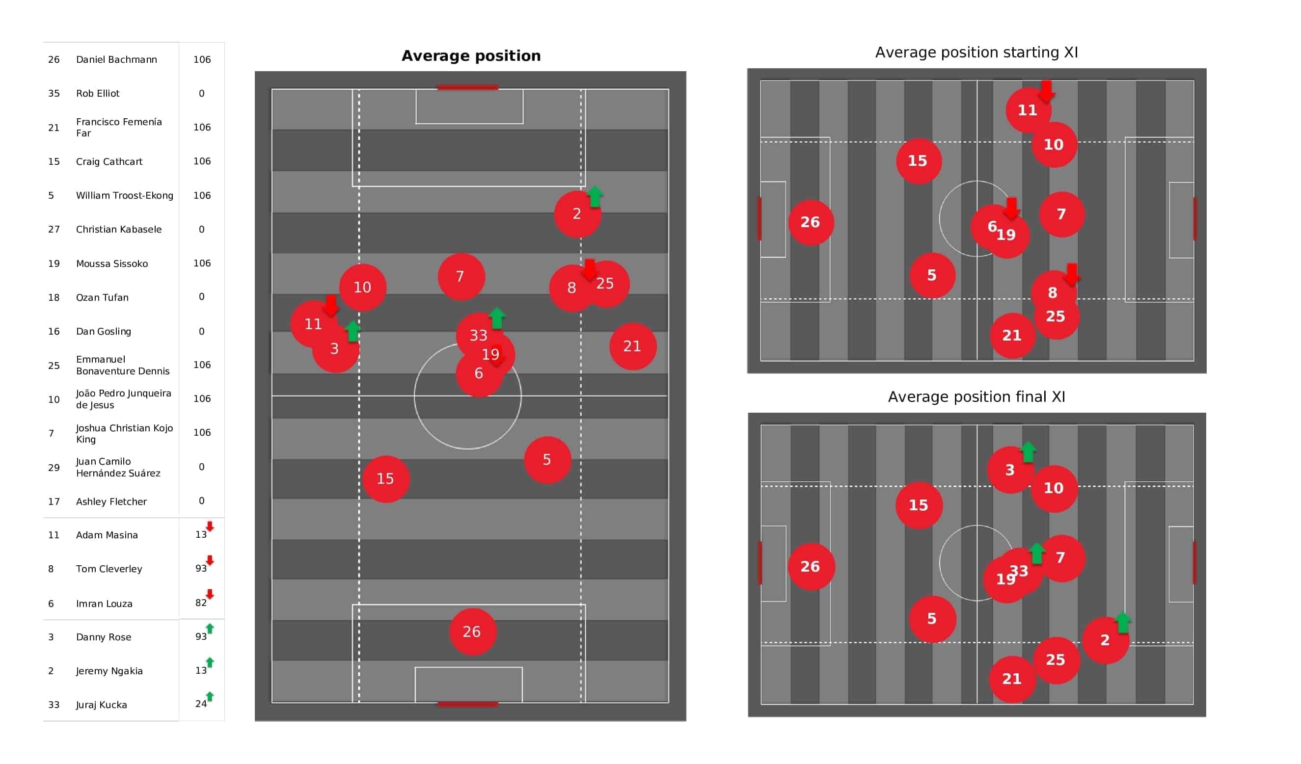 Premier League 2021/22: Watford vs Chelsea - post-match data viz and stats