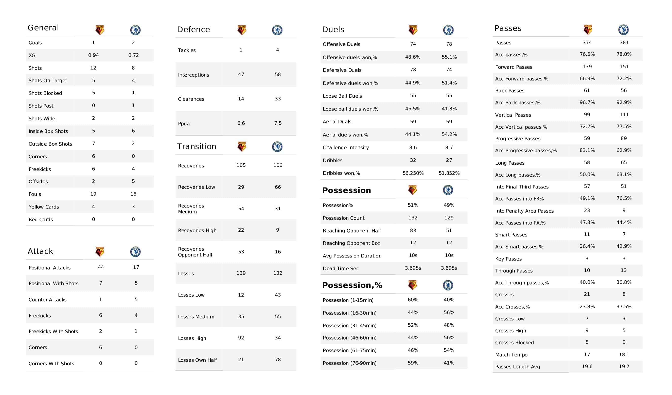 Premier League 2021/22: Watford vs Chelsea - post-match data viz and stats