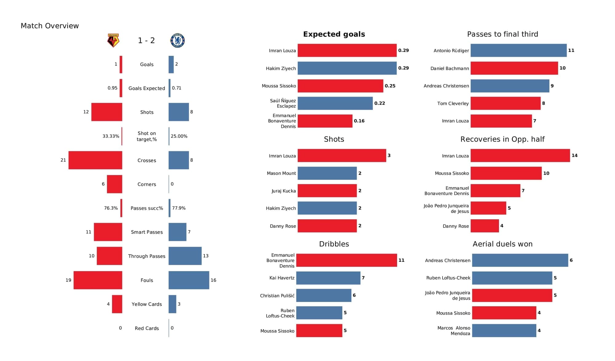 Premier League 2021/22: Watford vs Chelsea - post-match data viz and stats