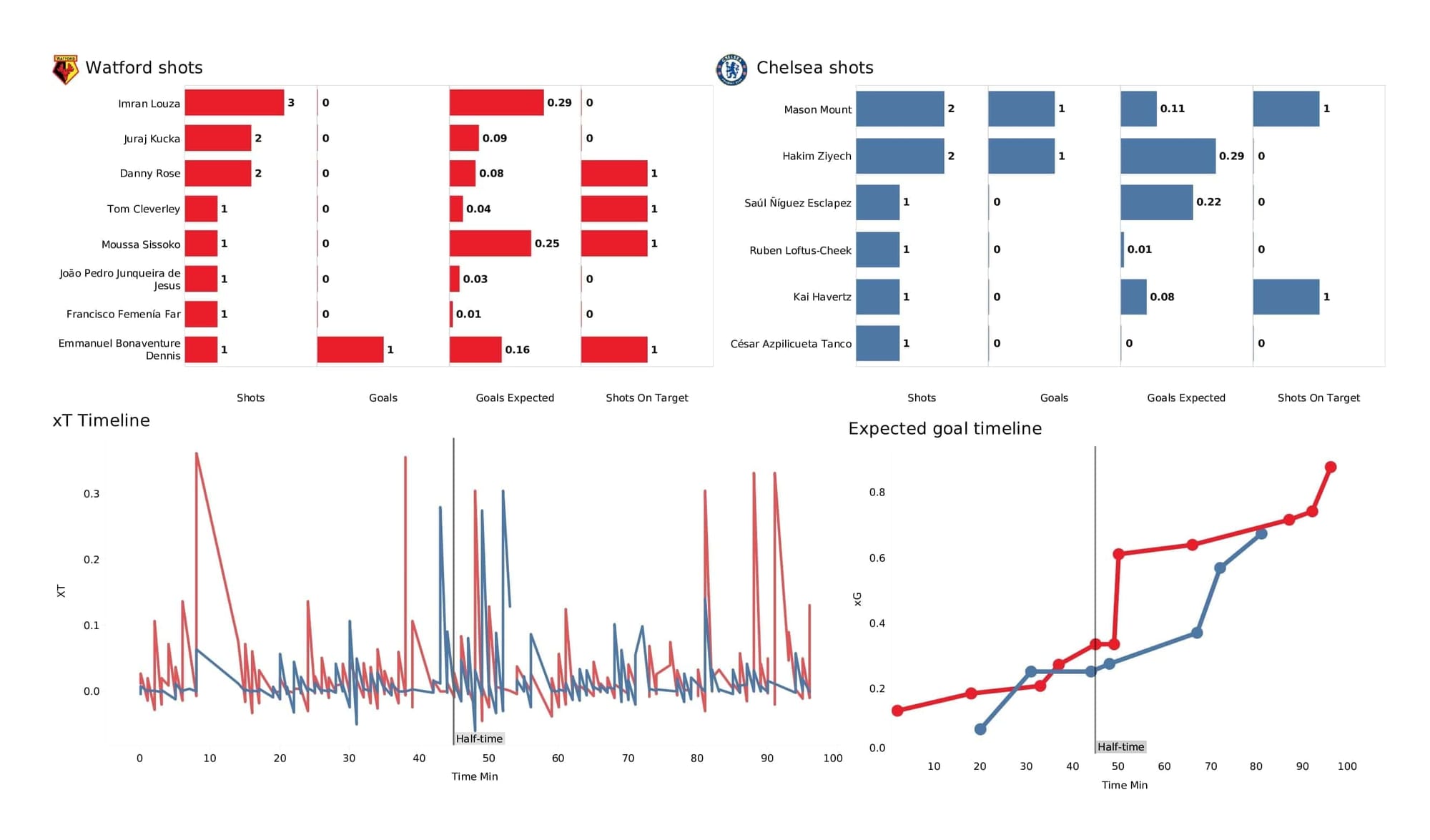 Premier League 2021/22: Watford vs Chelsea - post-match data viz and stats