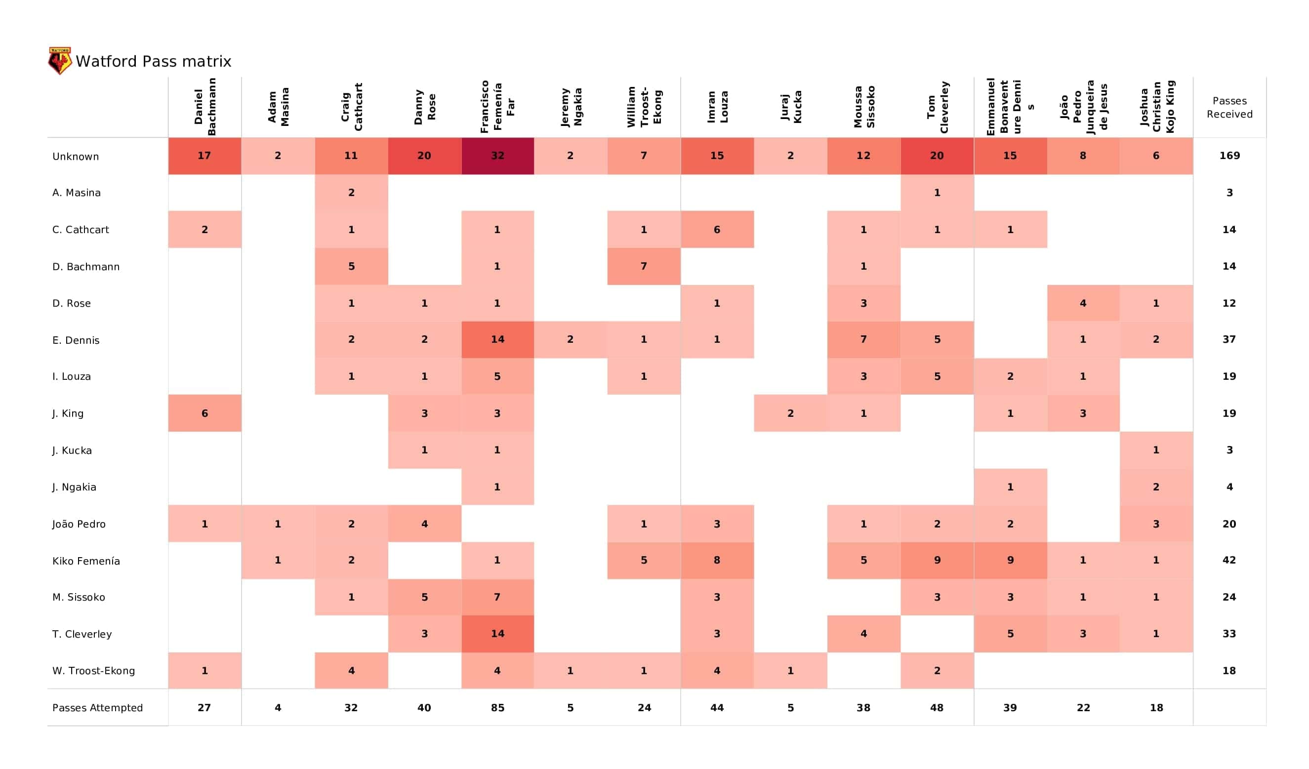 Premier League 2021/22: Watford vs Chelsea - post-match data viz and stats