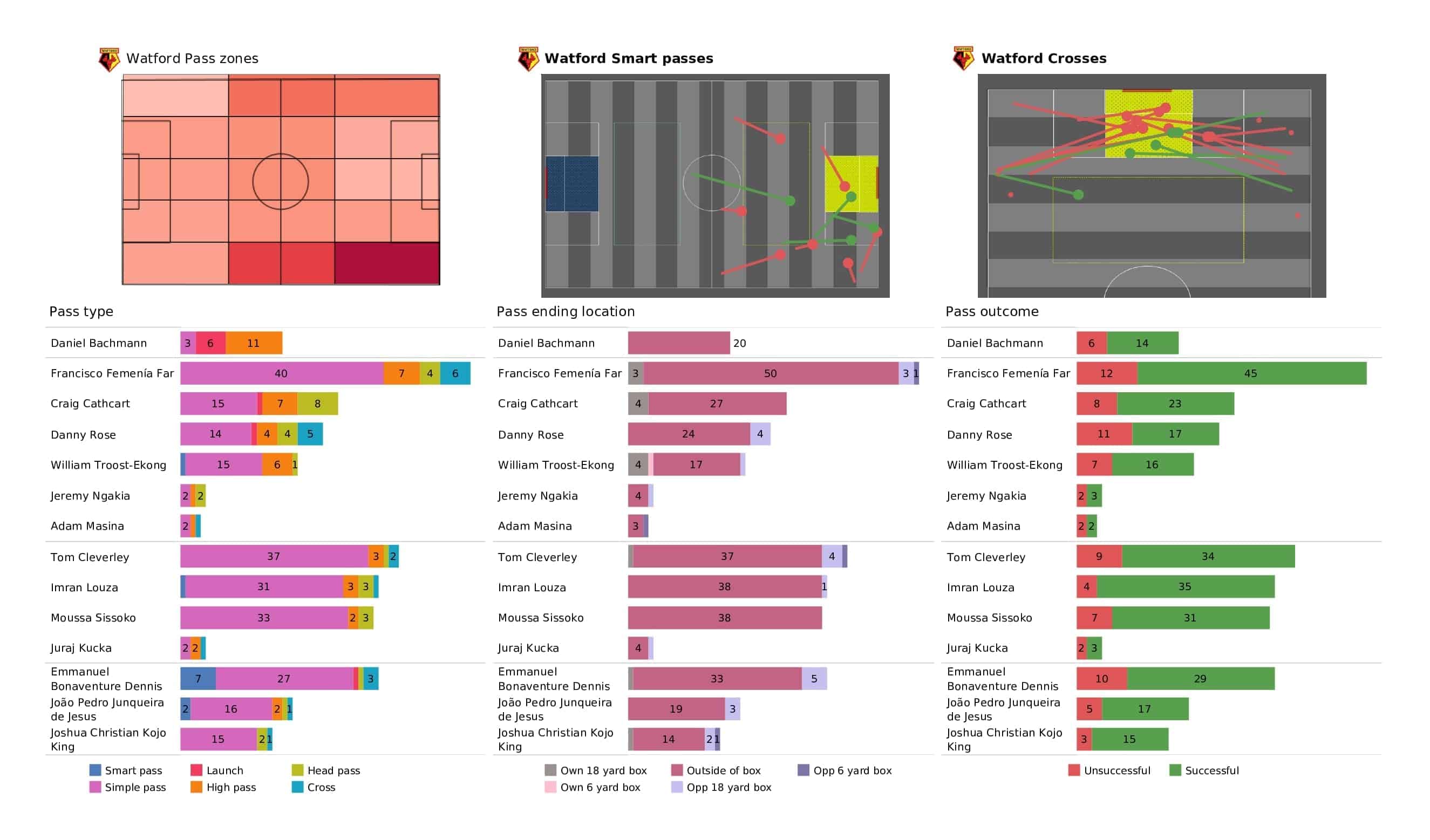 Premier League 2021/22: Watford vs Chelsea - post-match data viz and stats