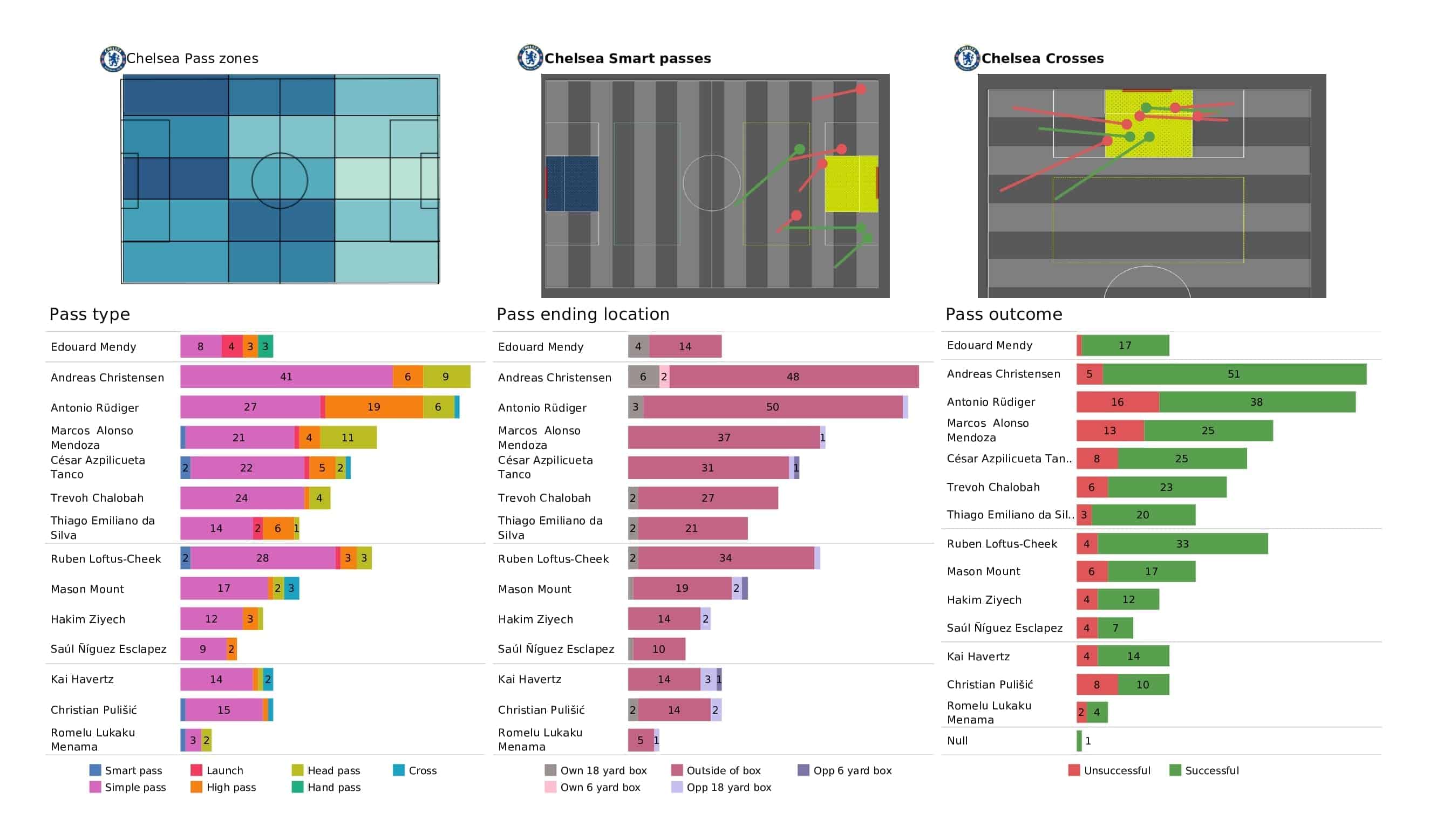 Premier League 2021/22: Watford vs Chelsea - post-match data viz and stats